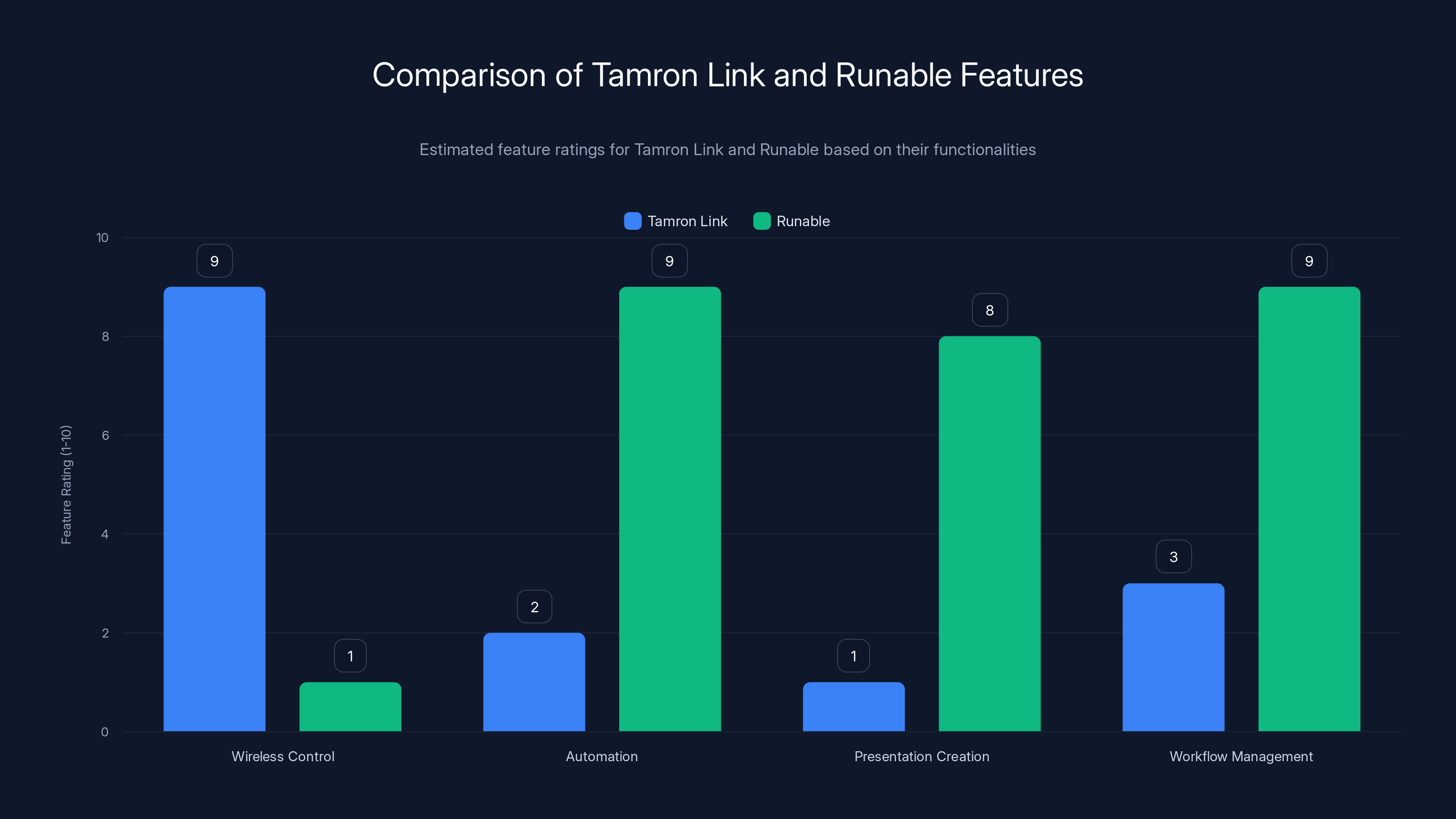 Comparison of Tamron Link and Runable Features