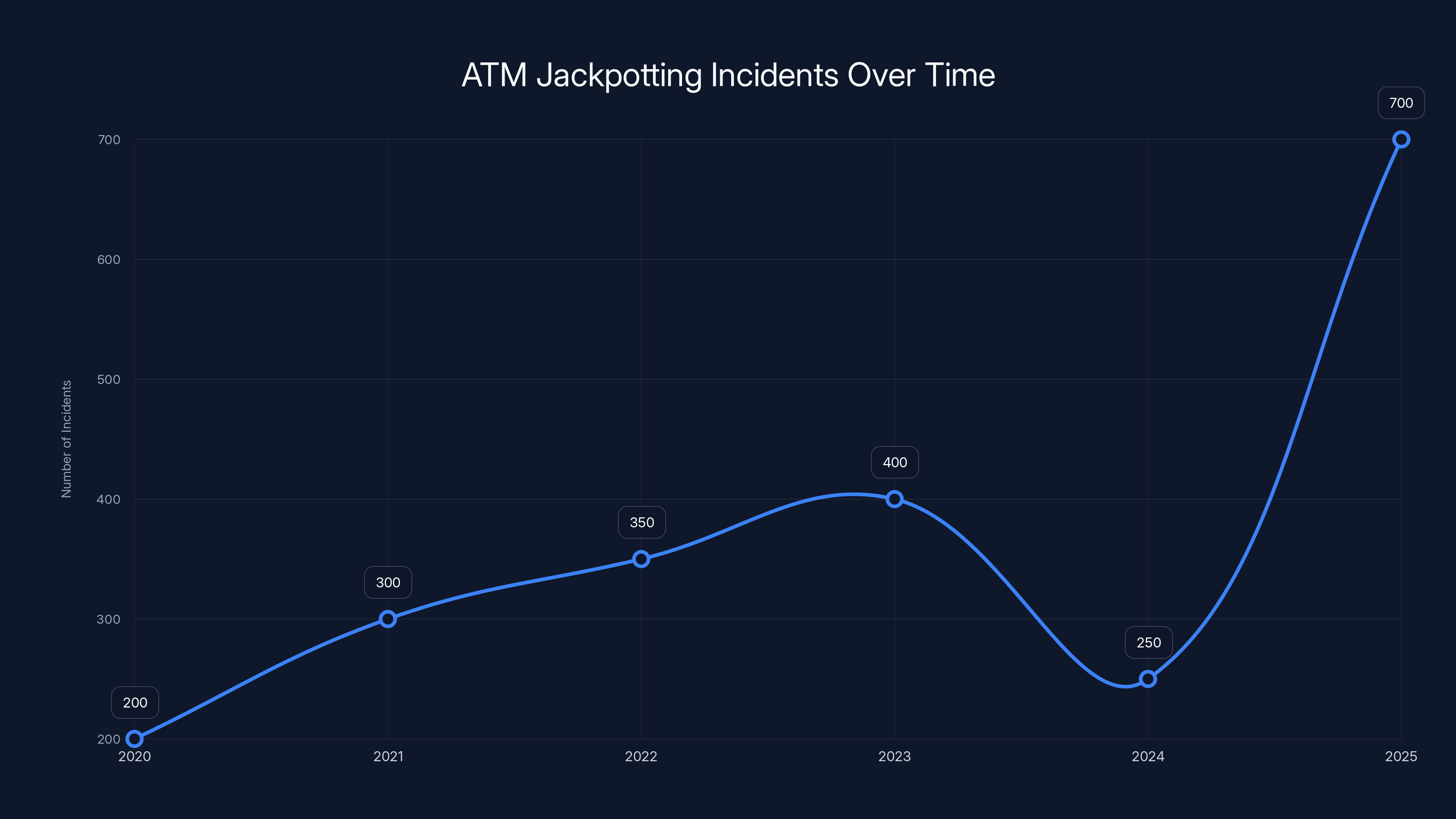 ATM Jackpotting Incidents Over Time