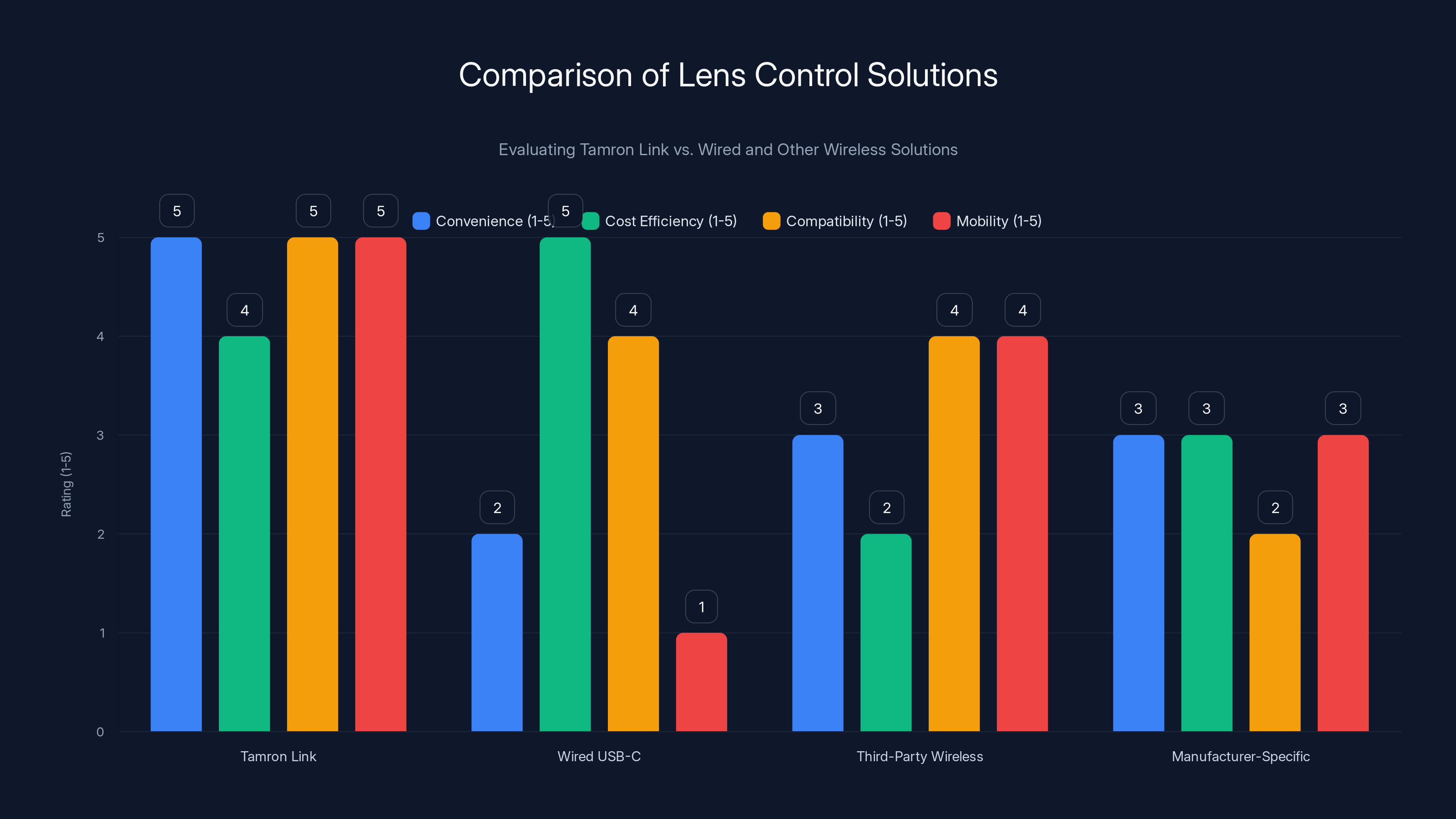 Comparison of Lens Control Solutions