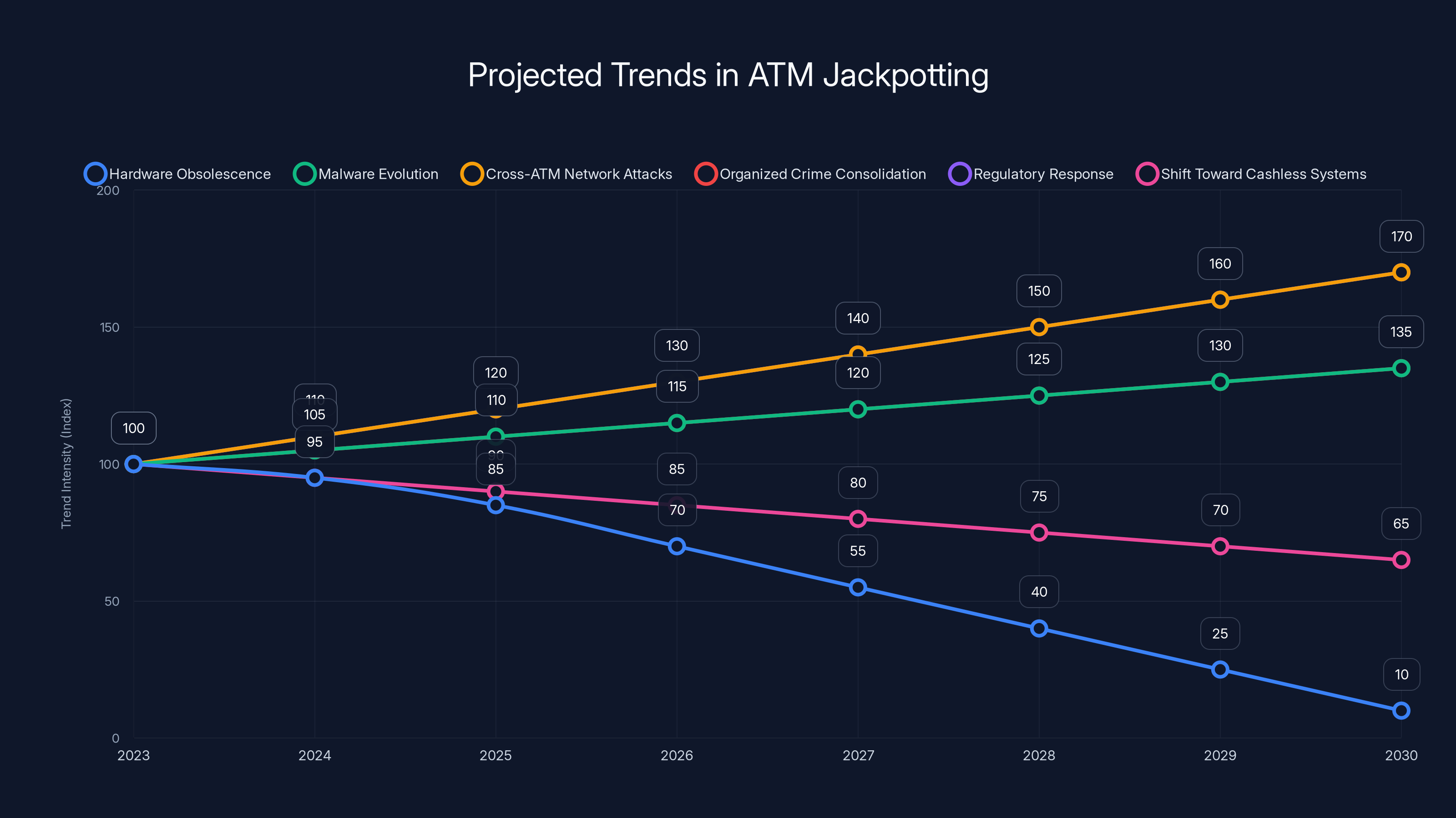 Projected Trends in ATM Jackpotting