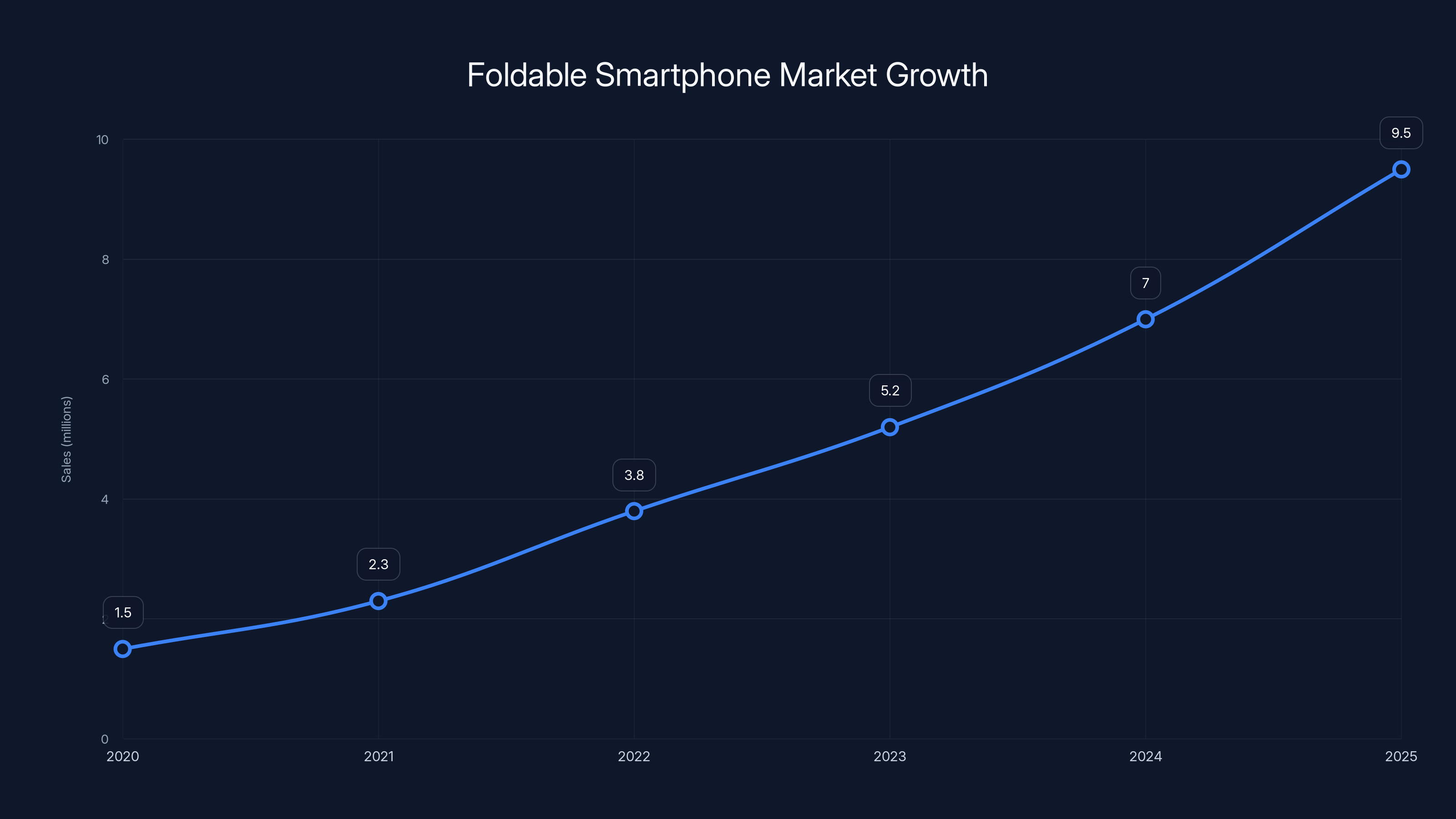 Foldable Smartphone Market Growth