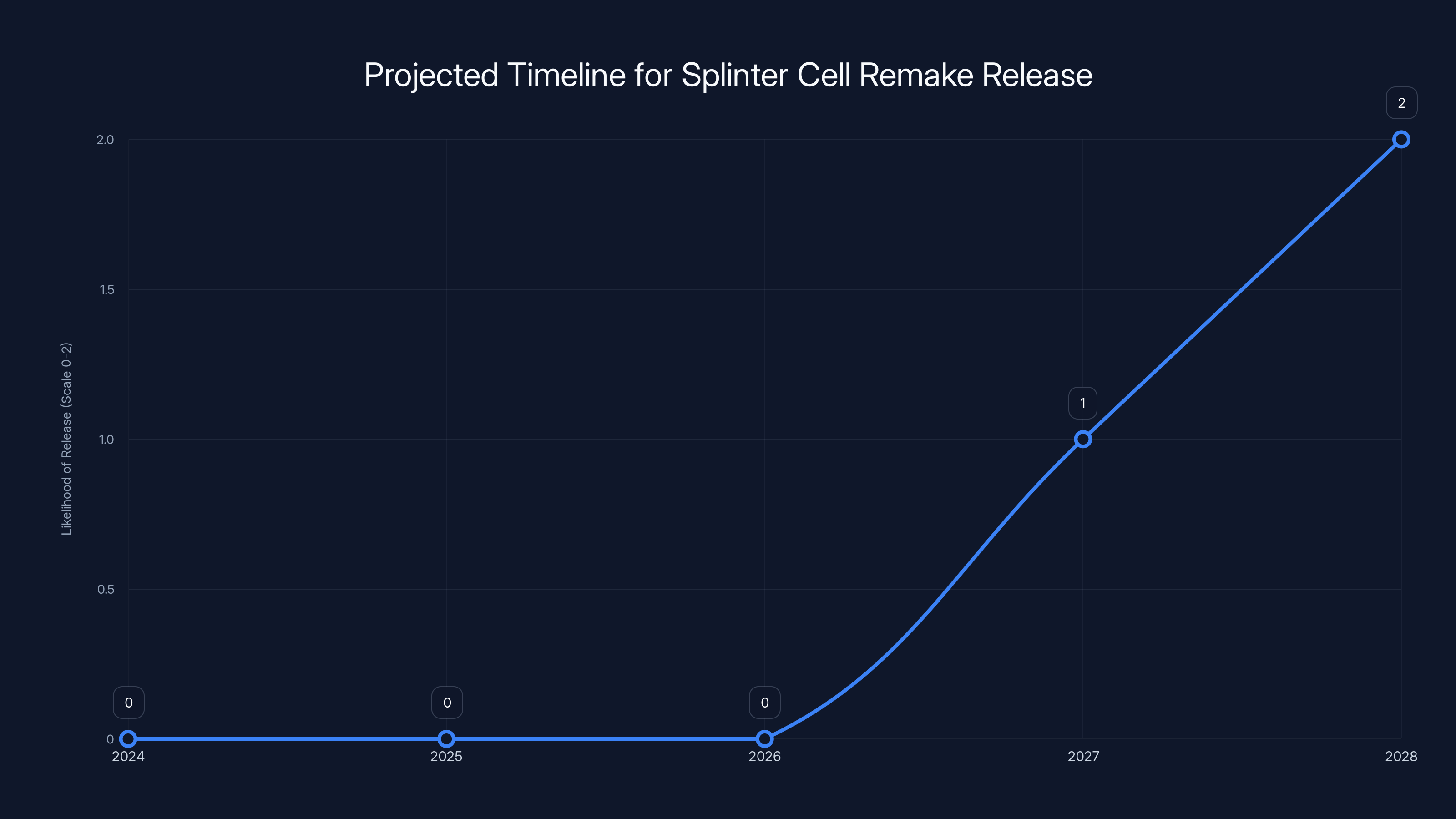Projected Timeline for Splinter Cell Remake Release