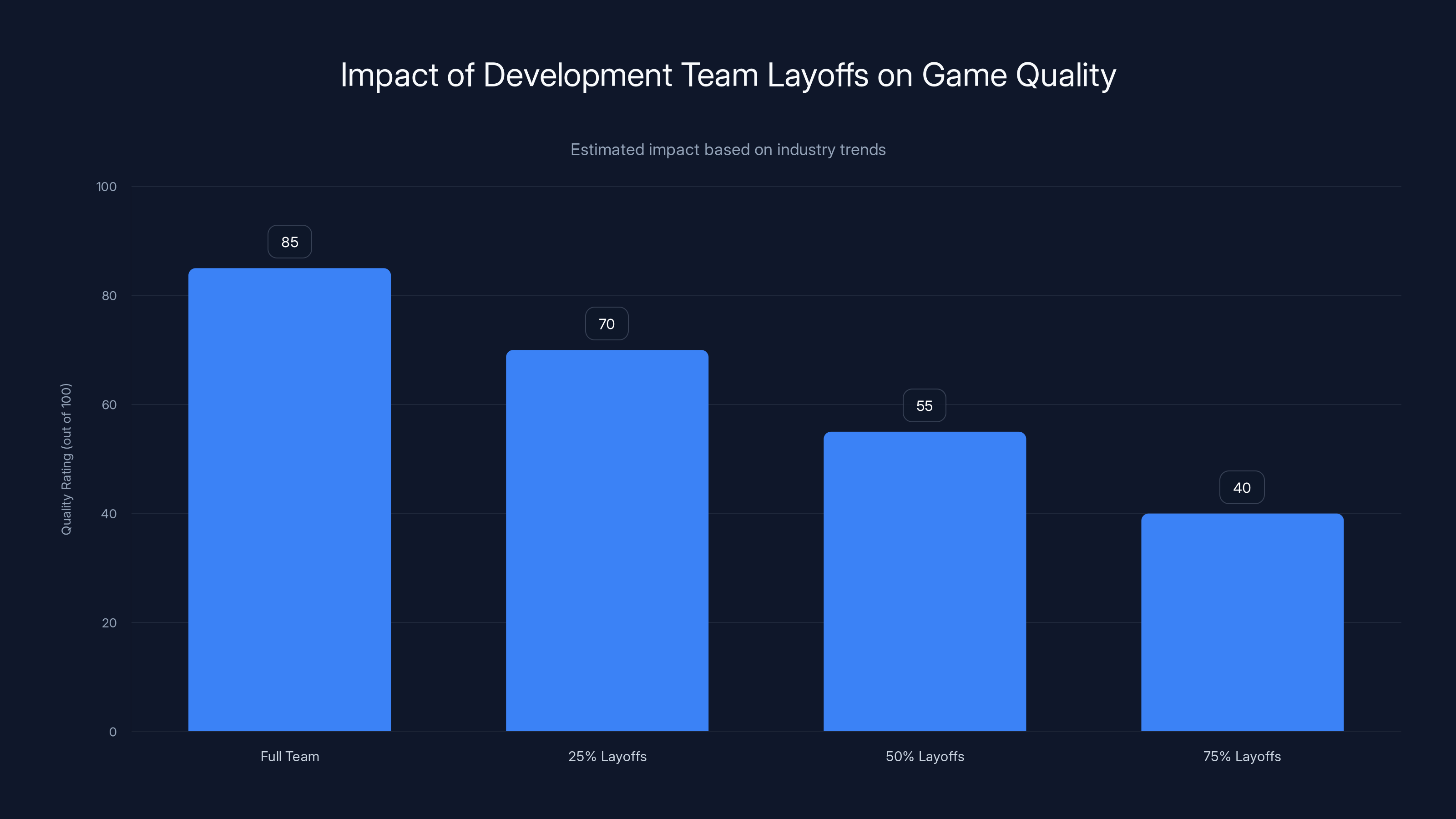 Impact of Development Team Layoffs on Game Quality