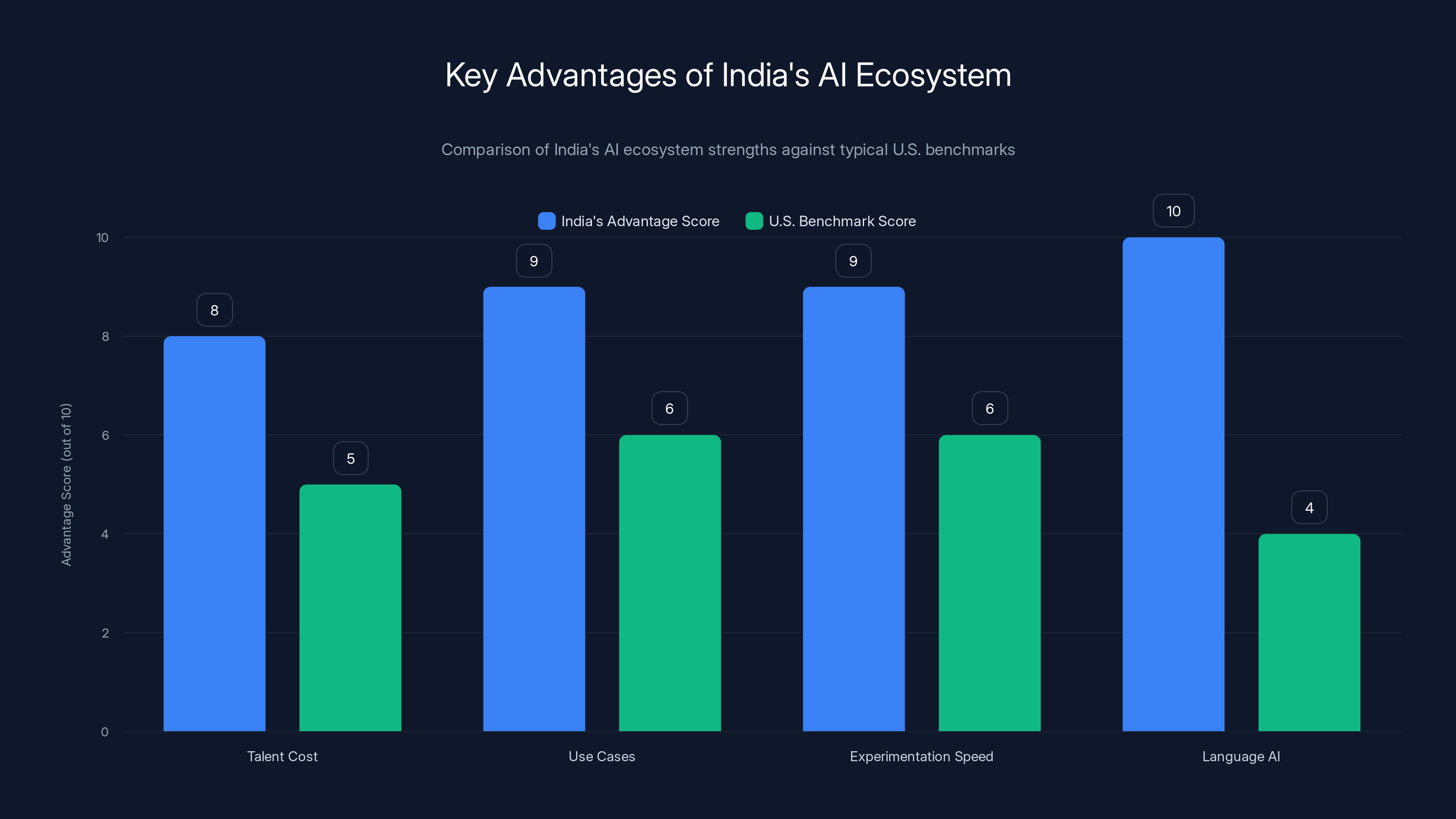 Key Advantages of India's AI Ecosystem