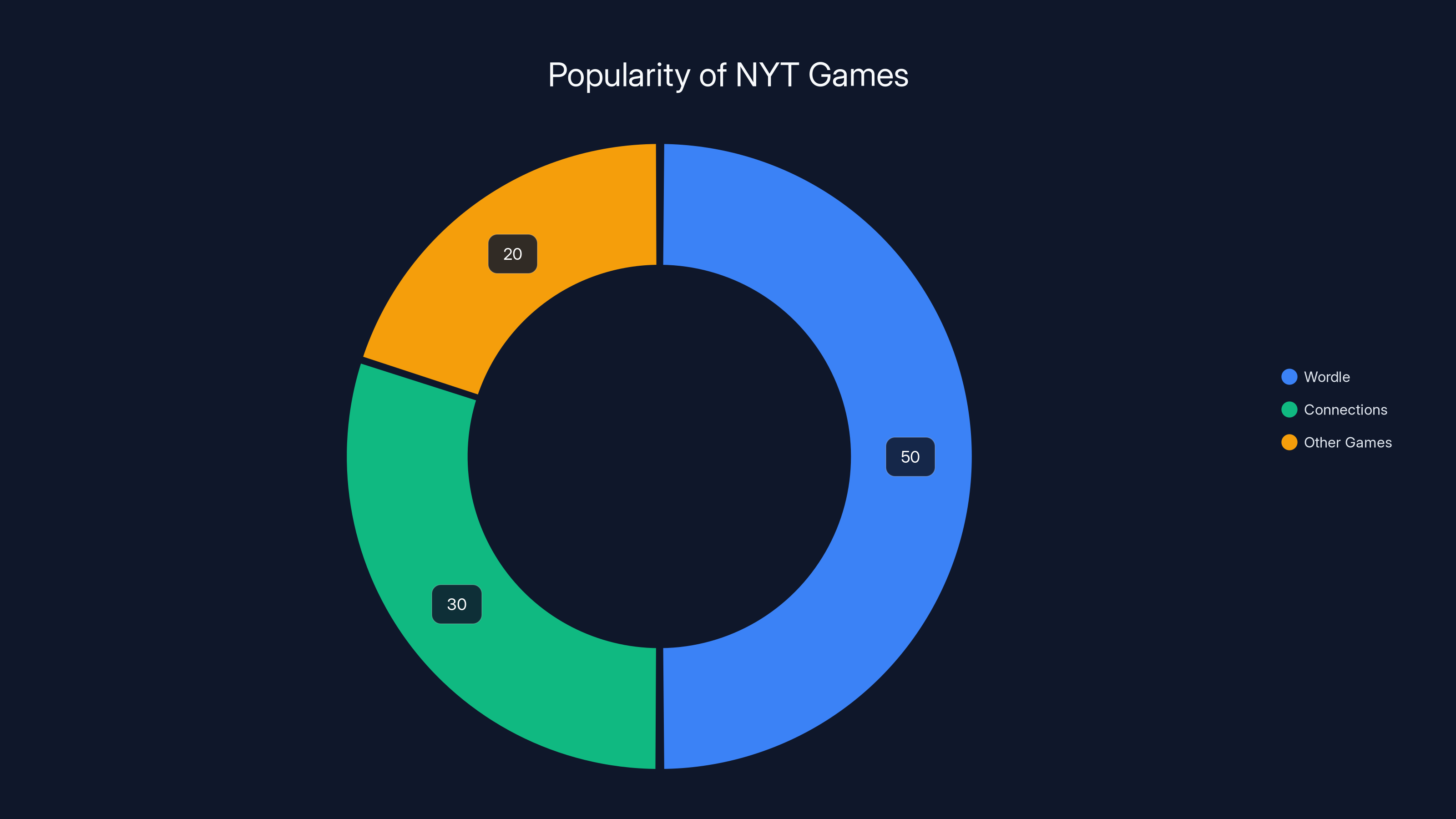 Popularity of NYT Games