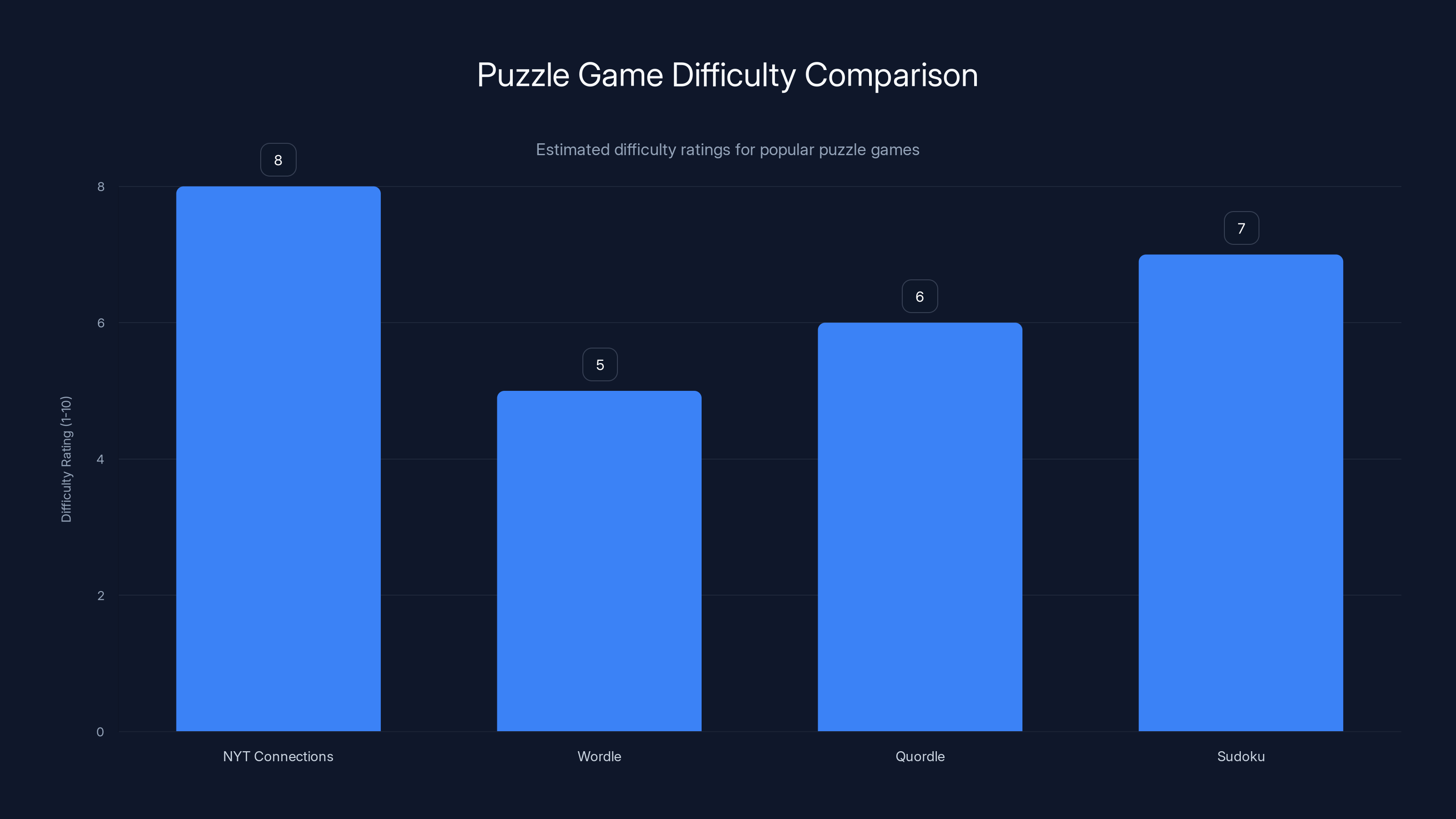 Puzzle Game Difficulty Comparison