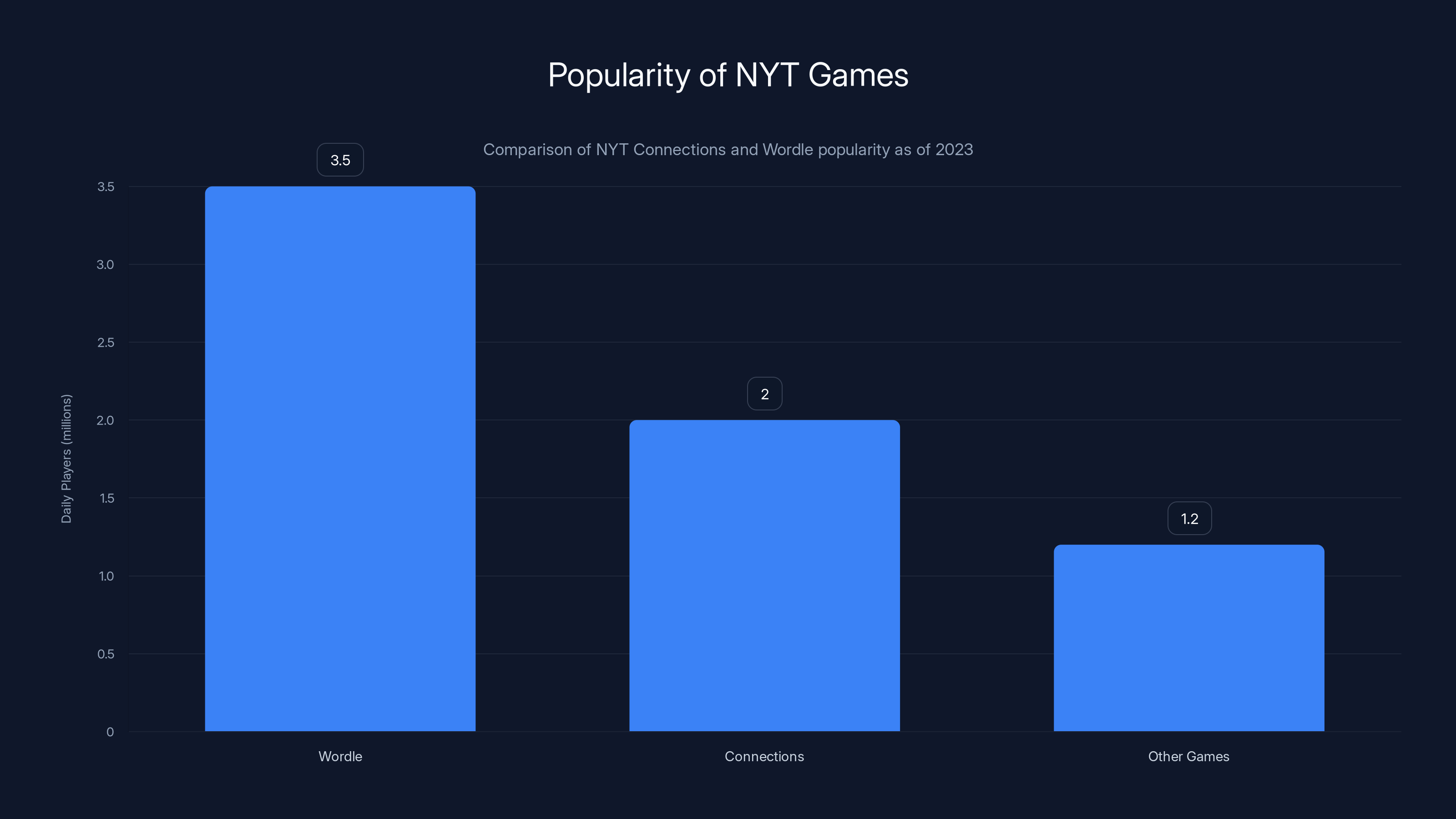 Popularity of NYT Games