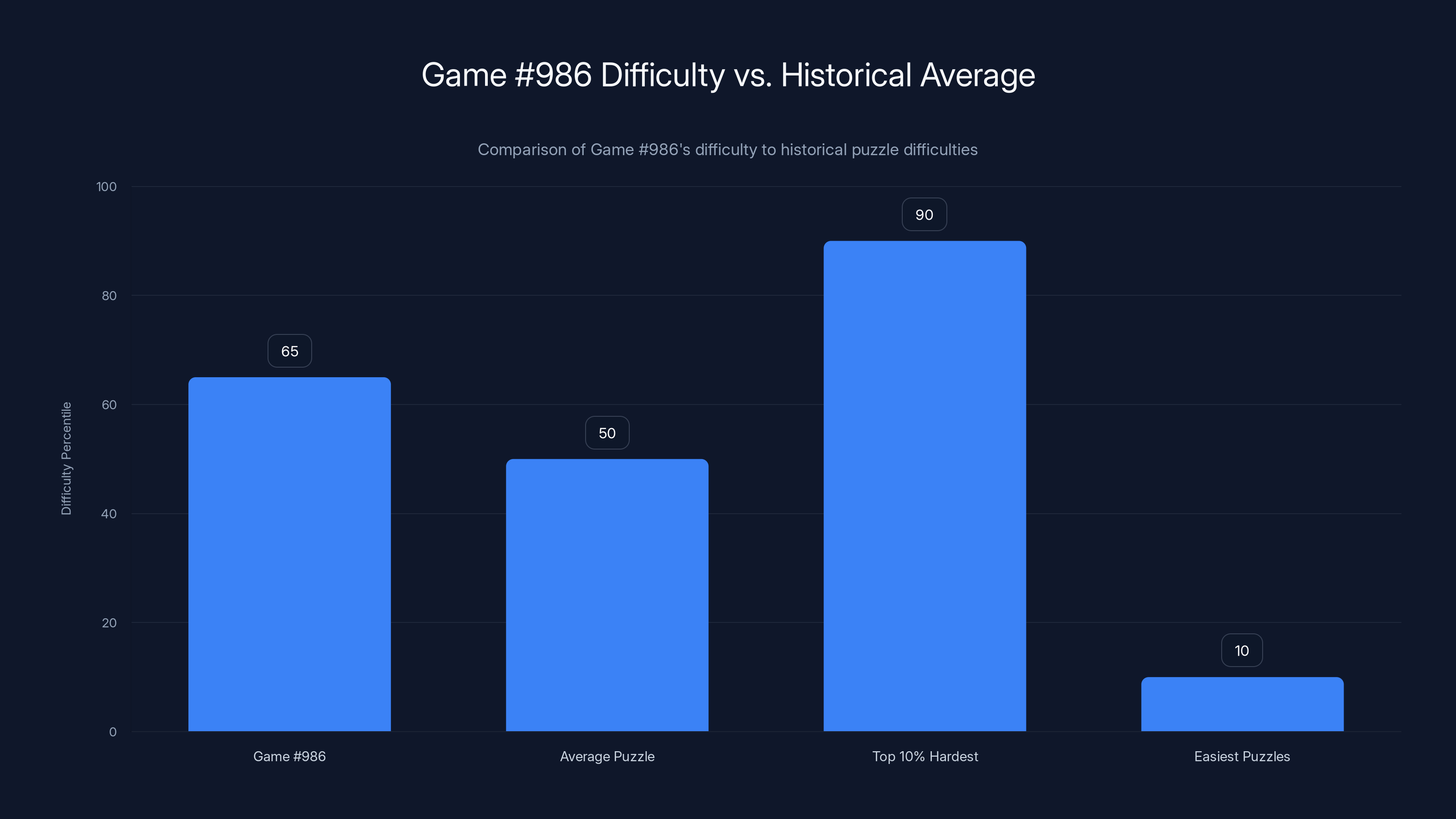 Game #986 Difficulty vs. Historical Average