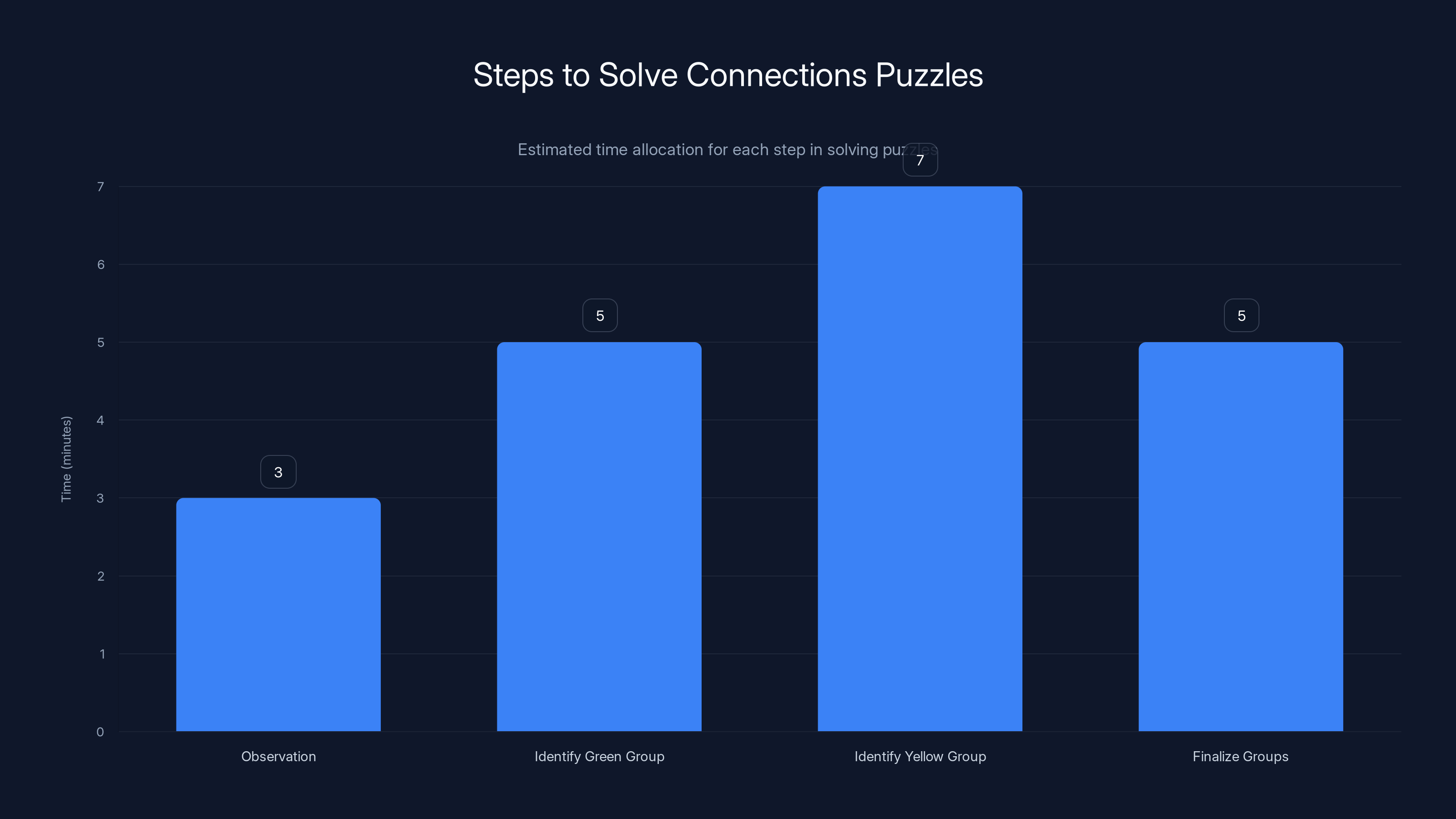 Steps to Solve Connections Puzzles