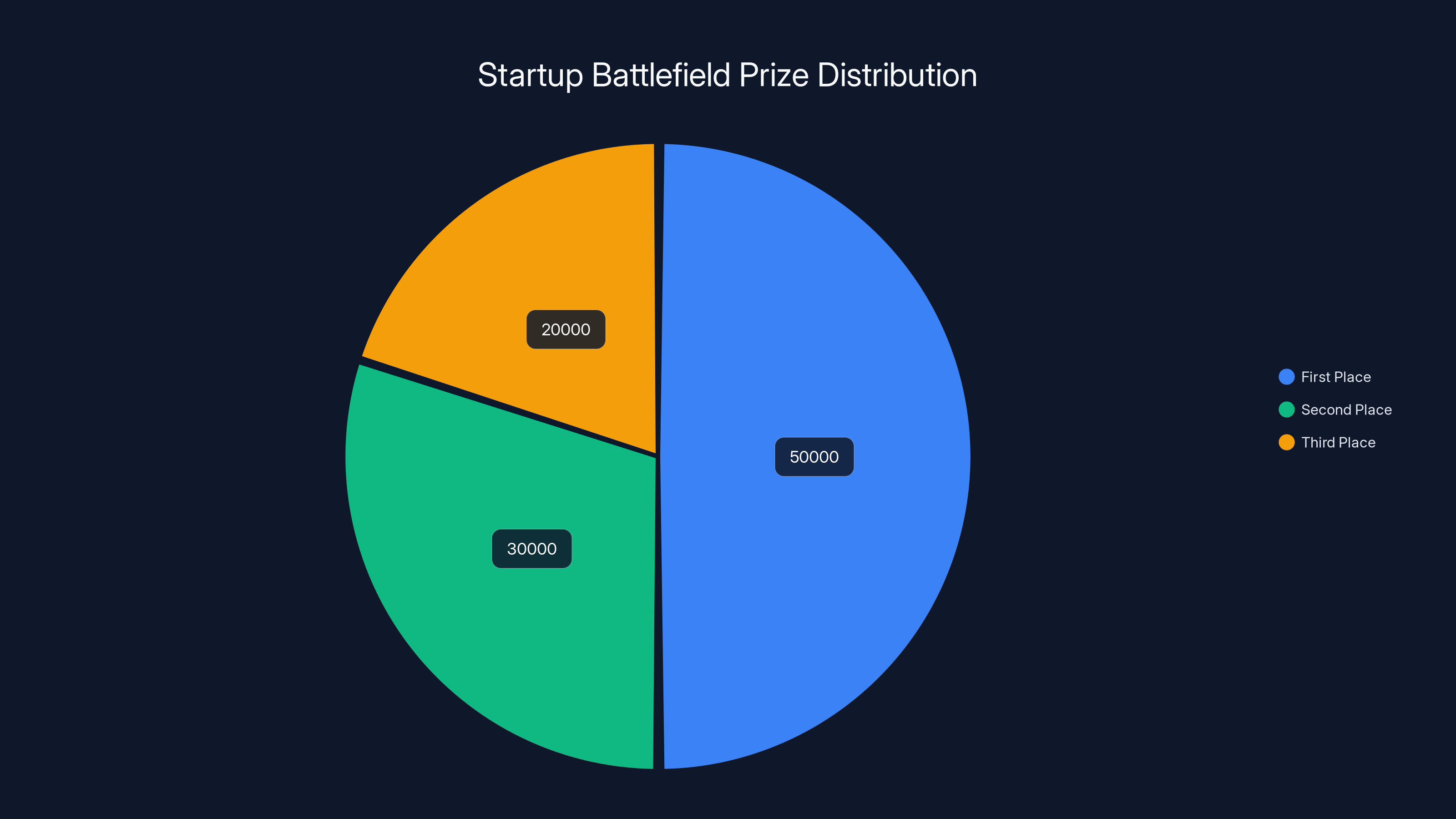 Startup Battlefield Prize Distribution