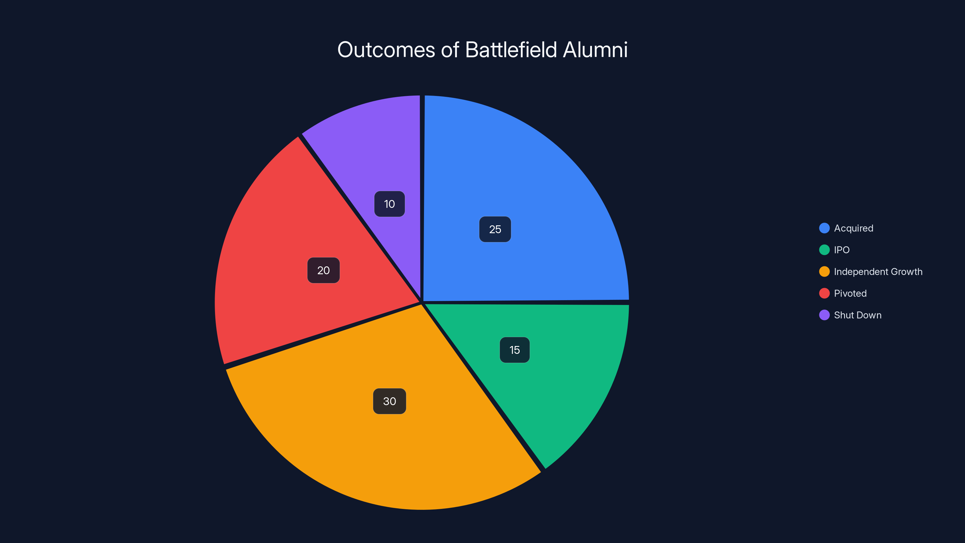 Outcomes of Battlefield Alumni
