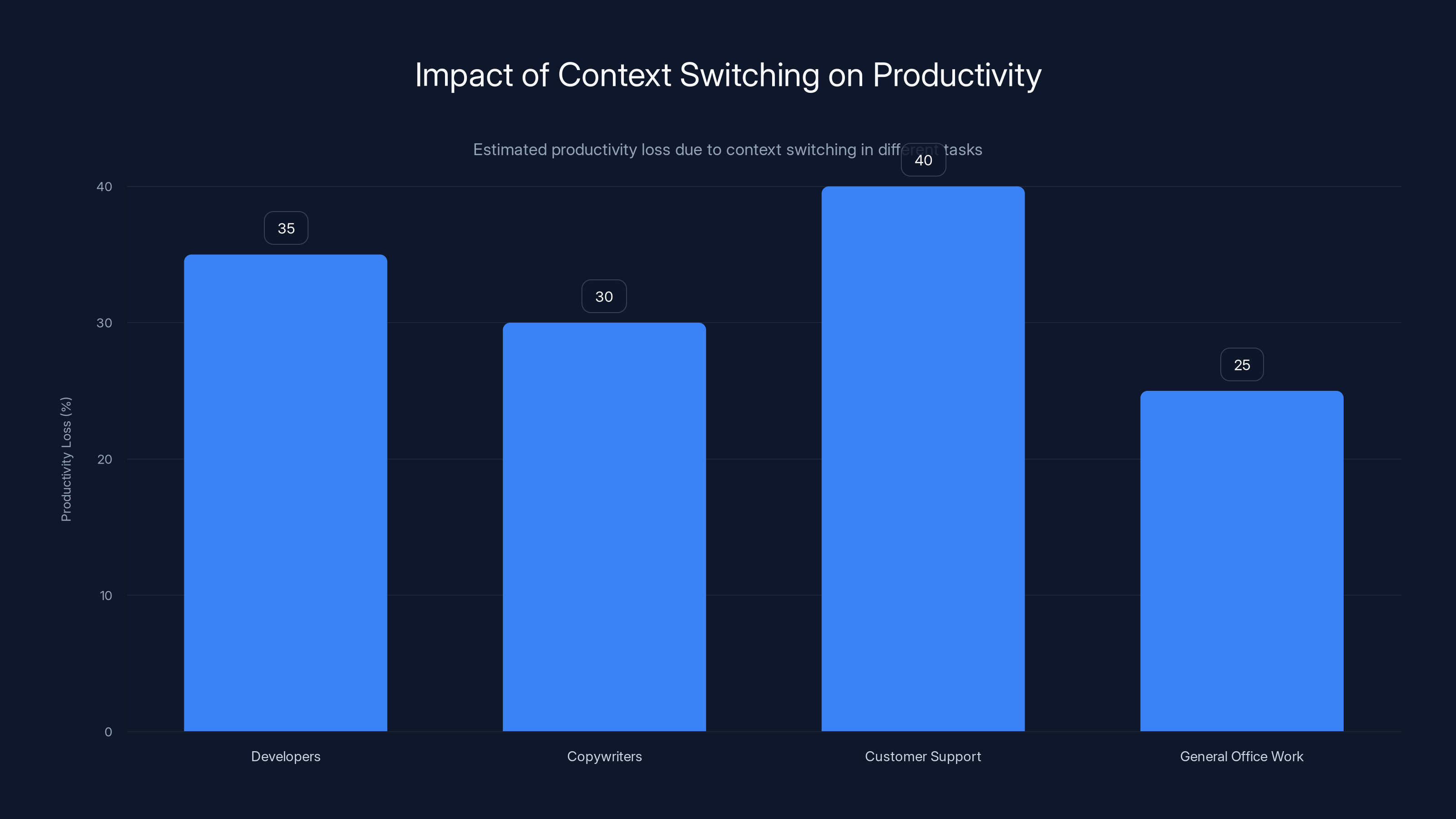 Impact of Context Switching on Productivity