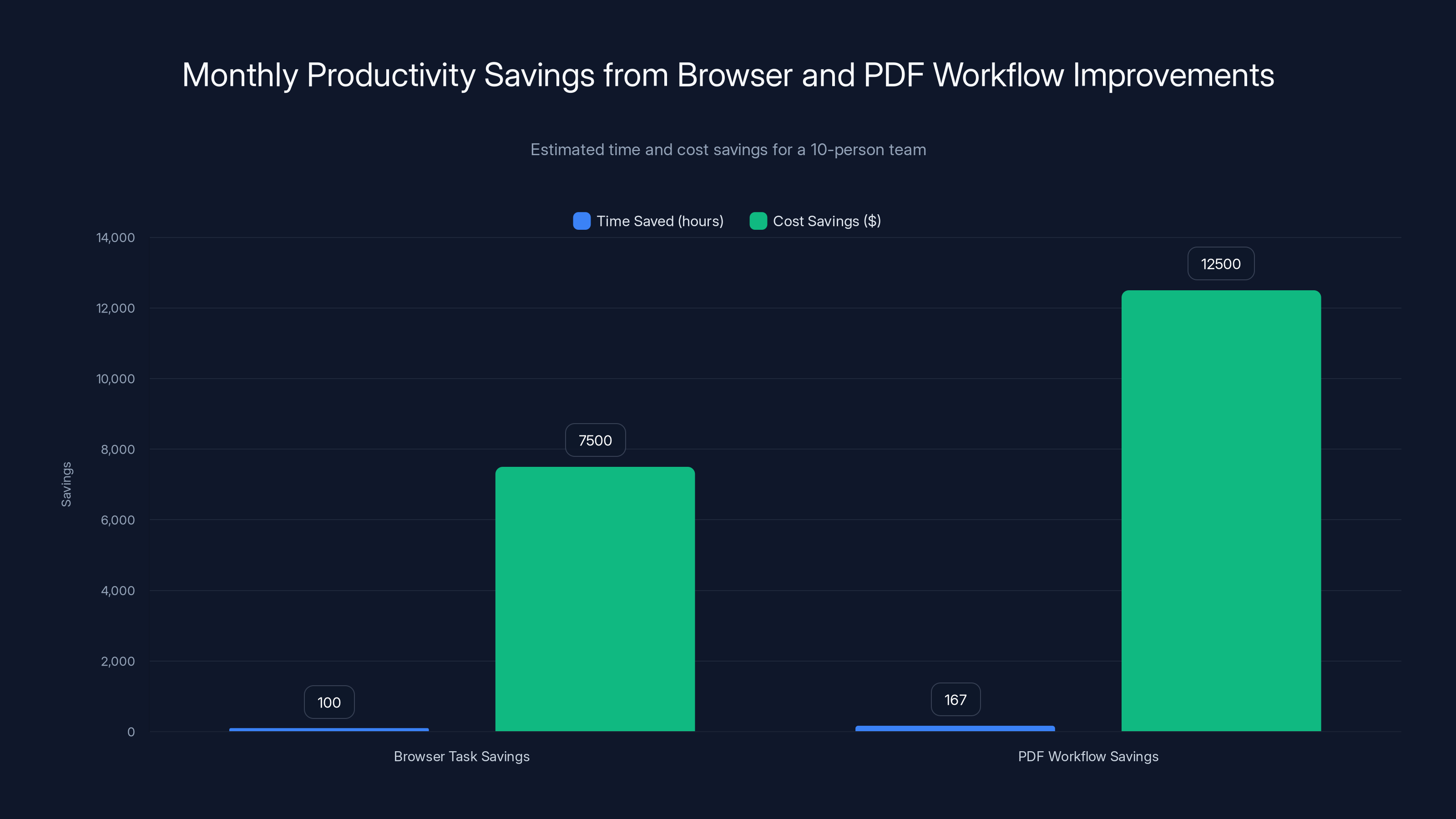 Monthly Productivity Savings from Browser and PDF Workflow Improvements