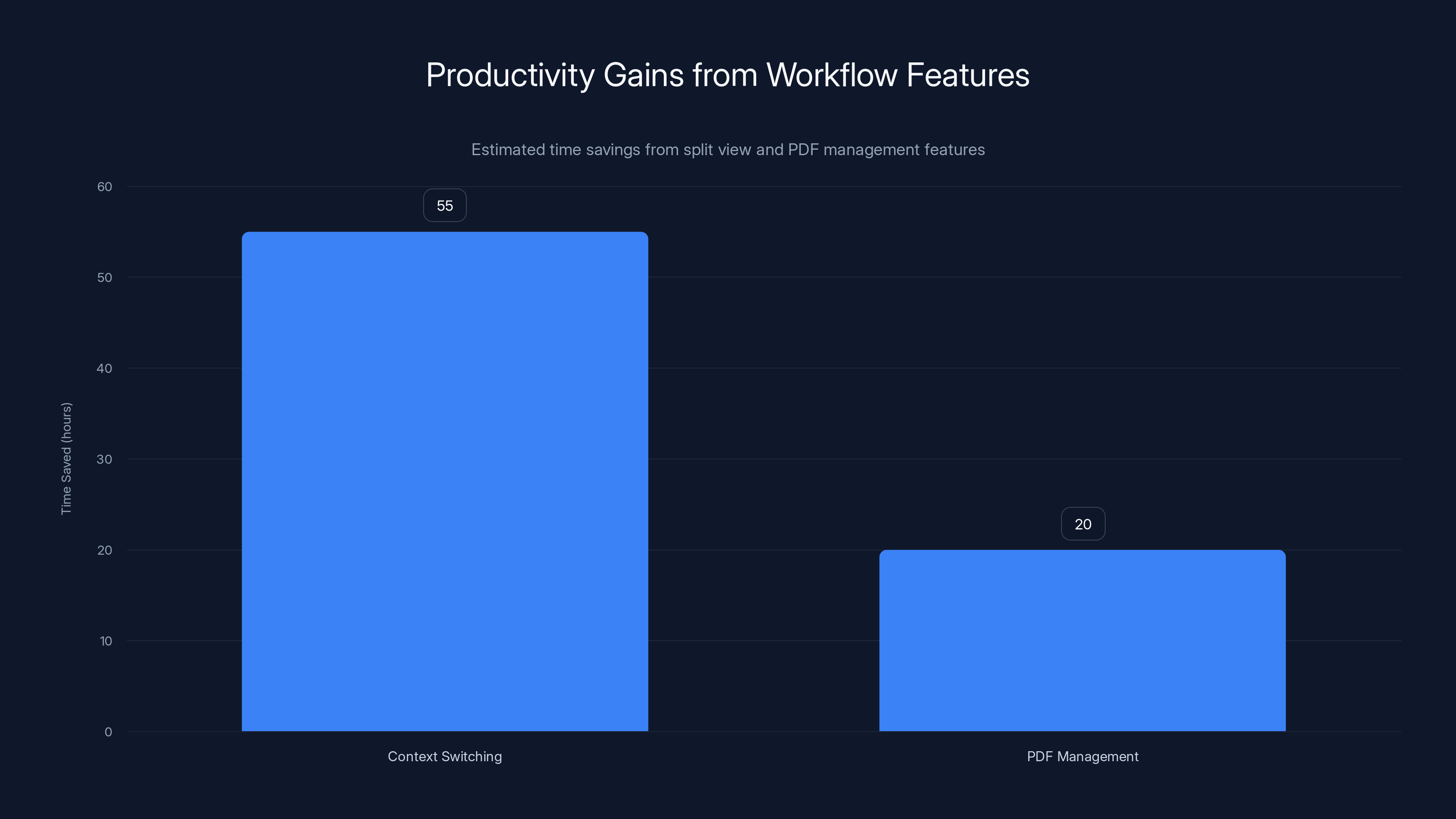 Productivity Gains from Workflow Features