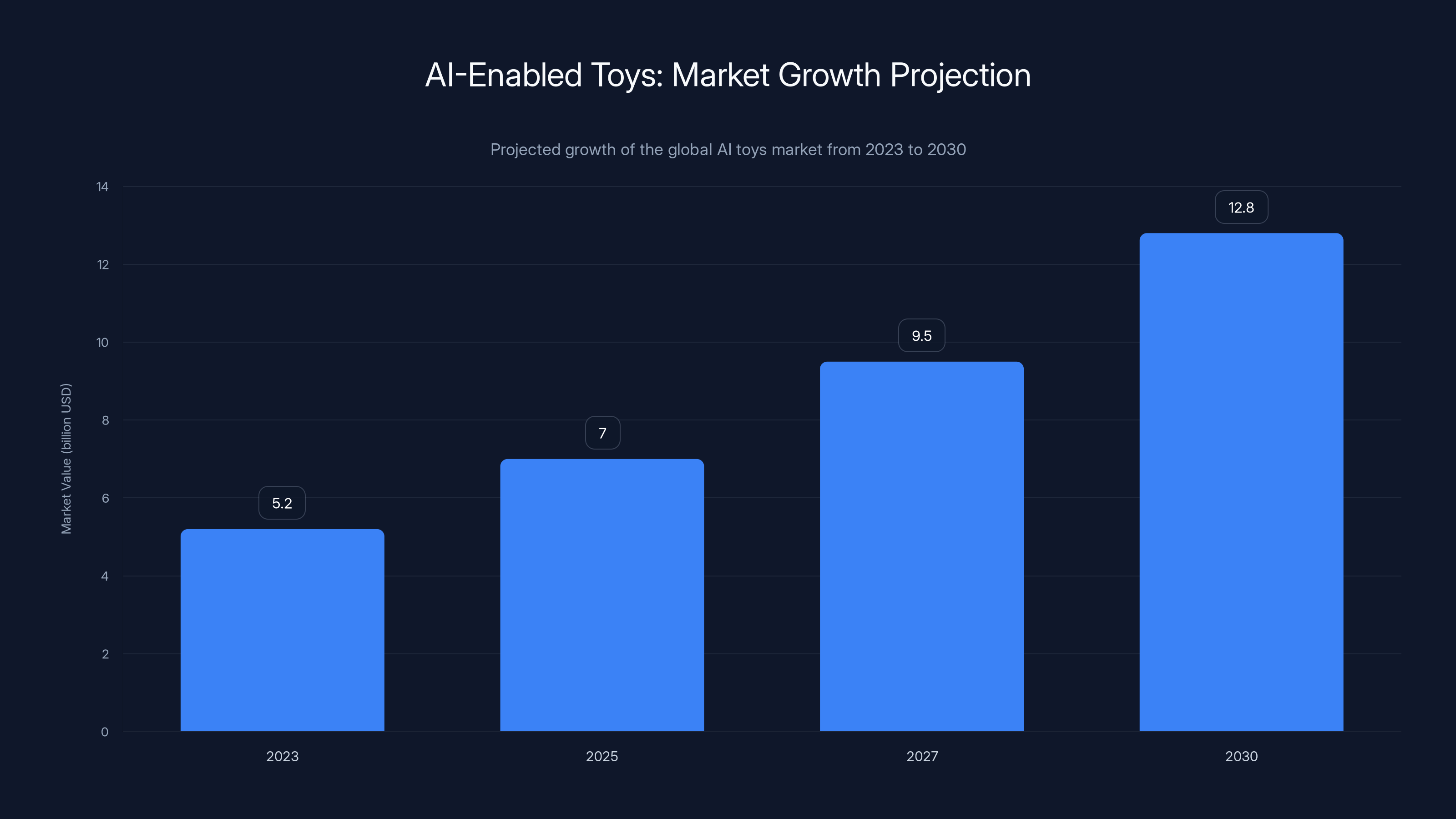 AI-Enabled Toys: Market Growth Projection