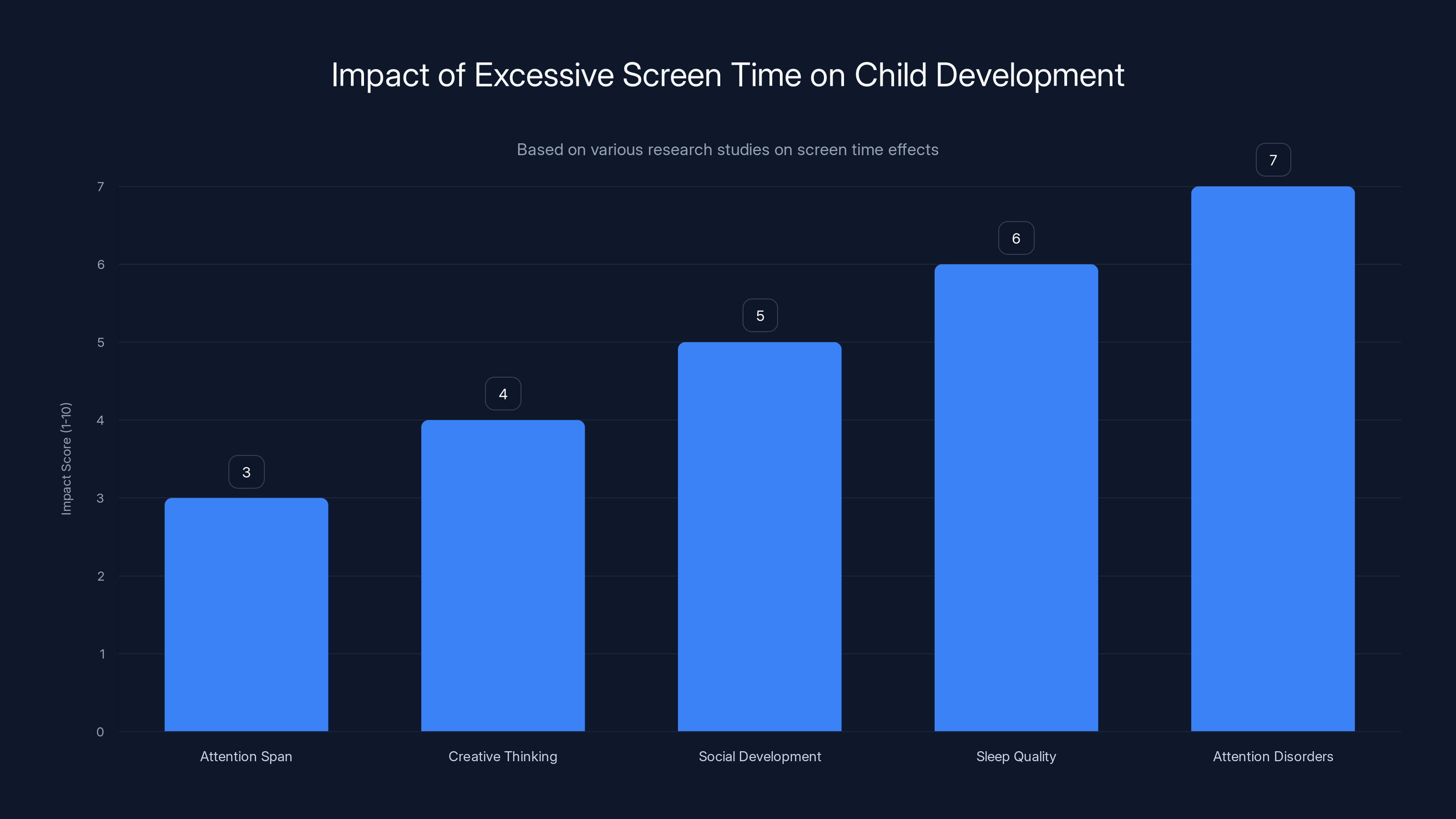 Impact of Excessive Screen Time on Child Development