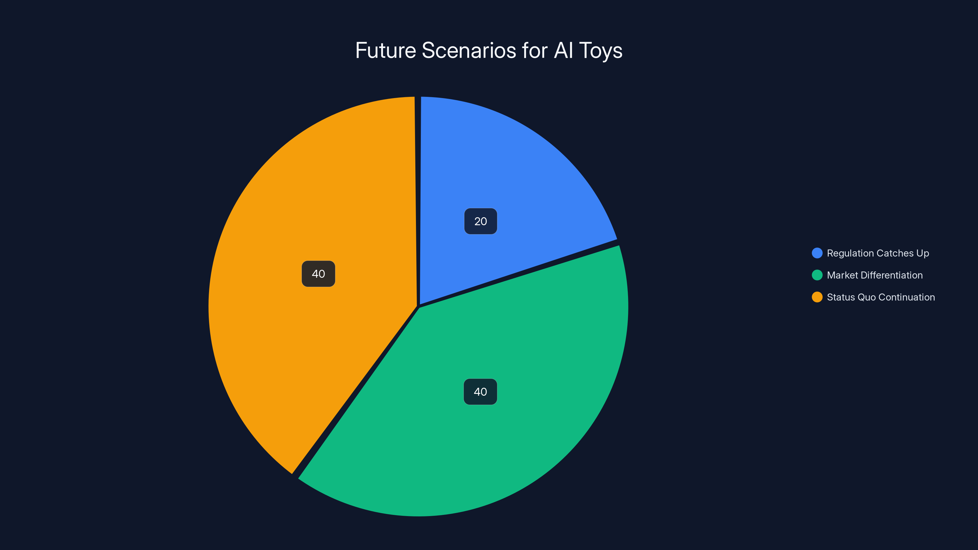 Future Scenarios for AI Toys