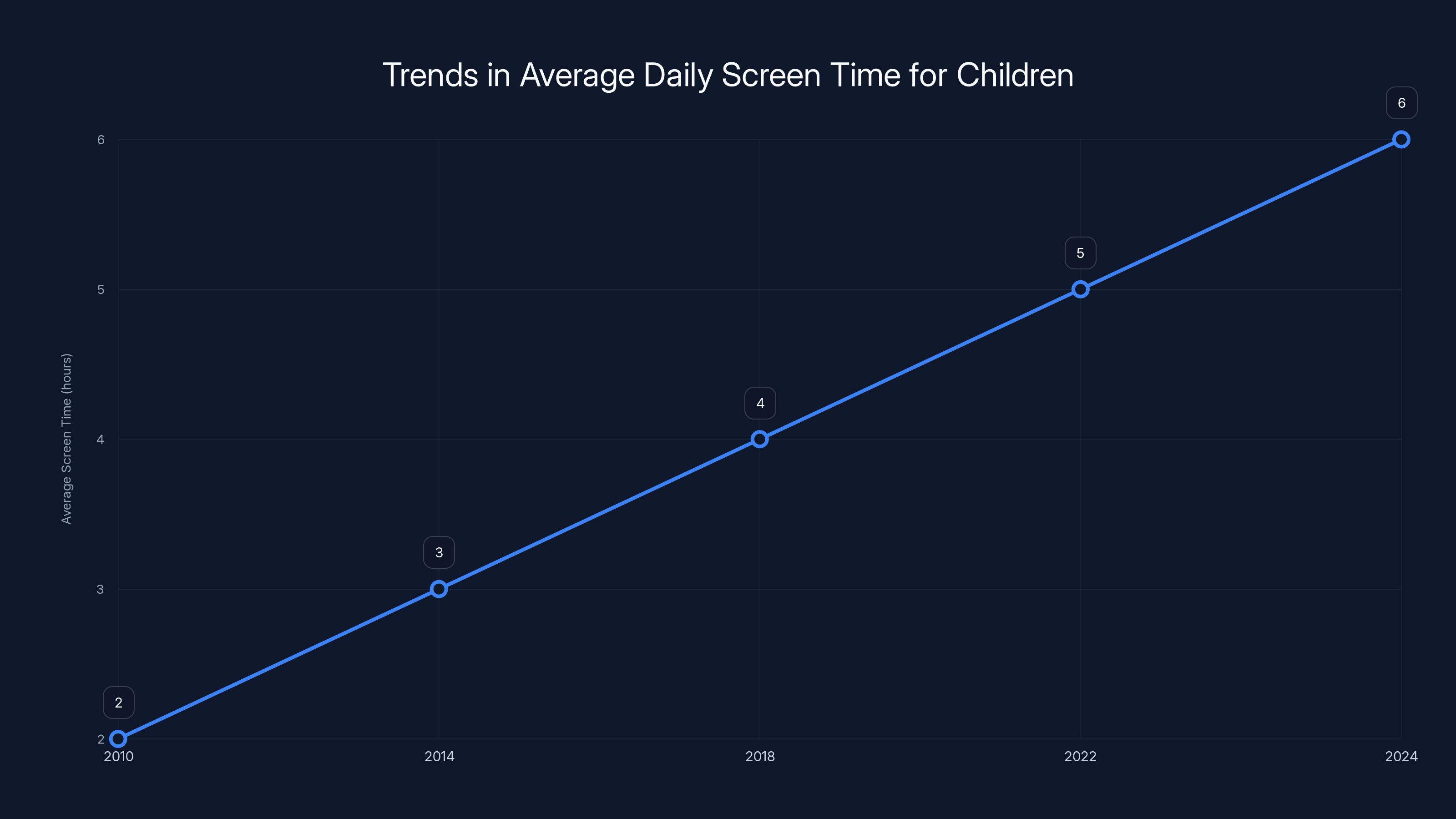 Trends in Average Daily Screen Time for Children