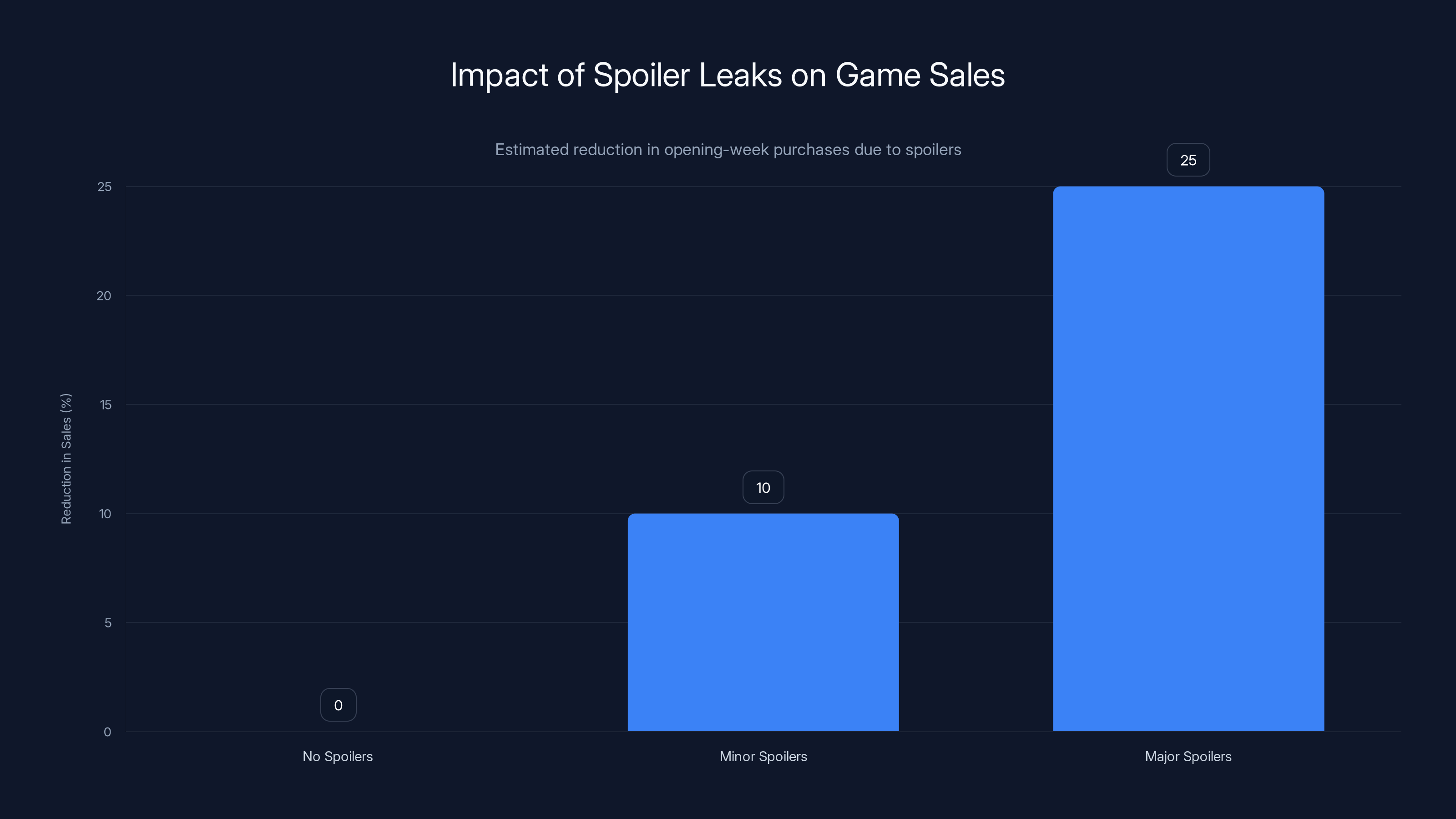 Impact of Spoiler Leaks on Game Sales