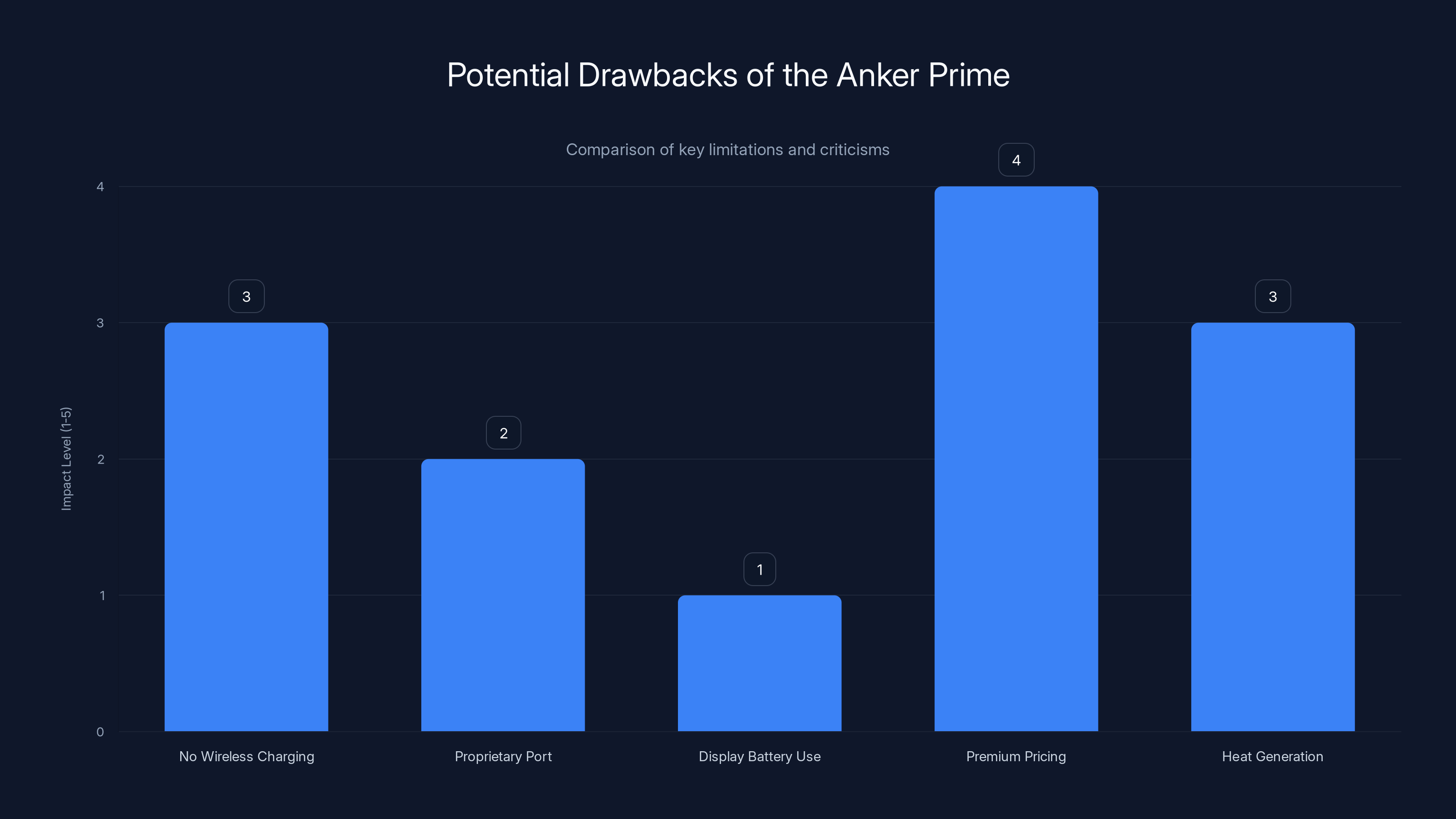 Potential Drawbacks of the Anker Prime