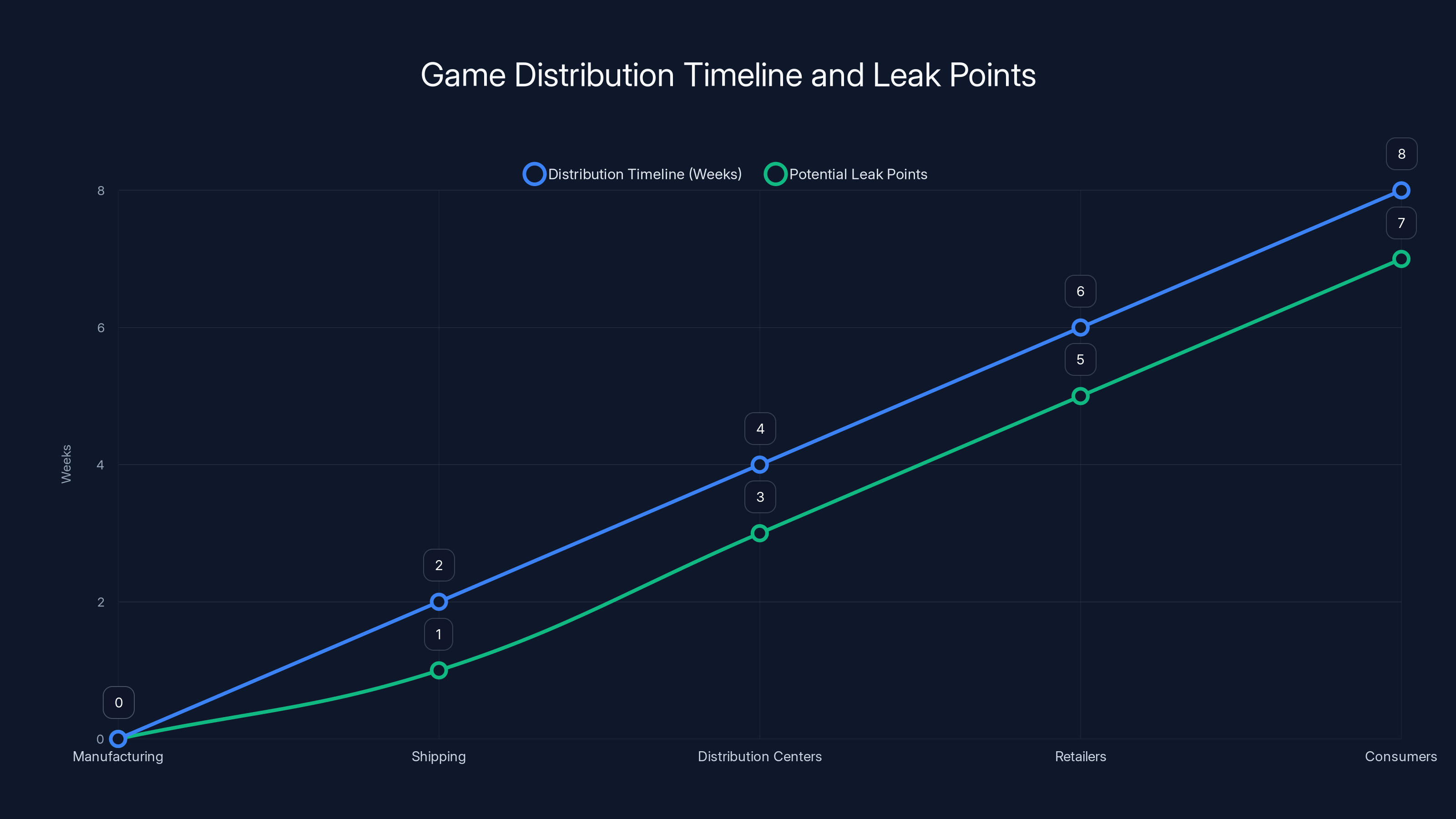 Game Distribution Timeline and Leak Points