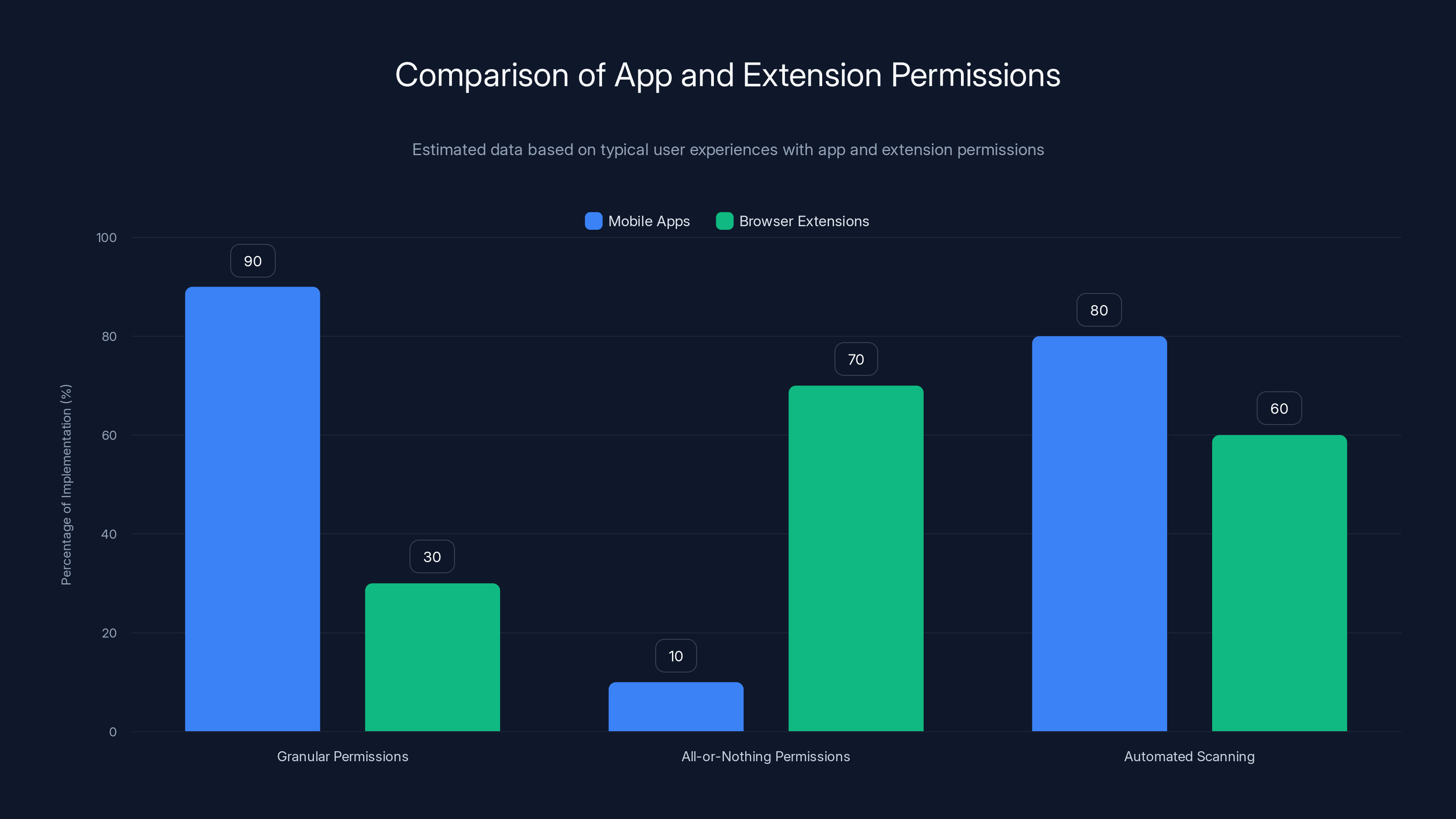 Comparison of App and Extension Permissions