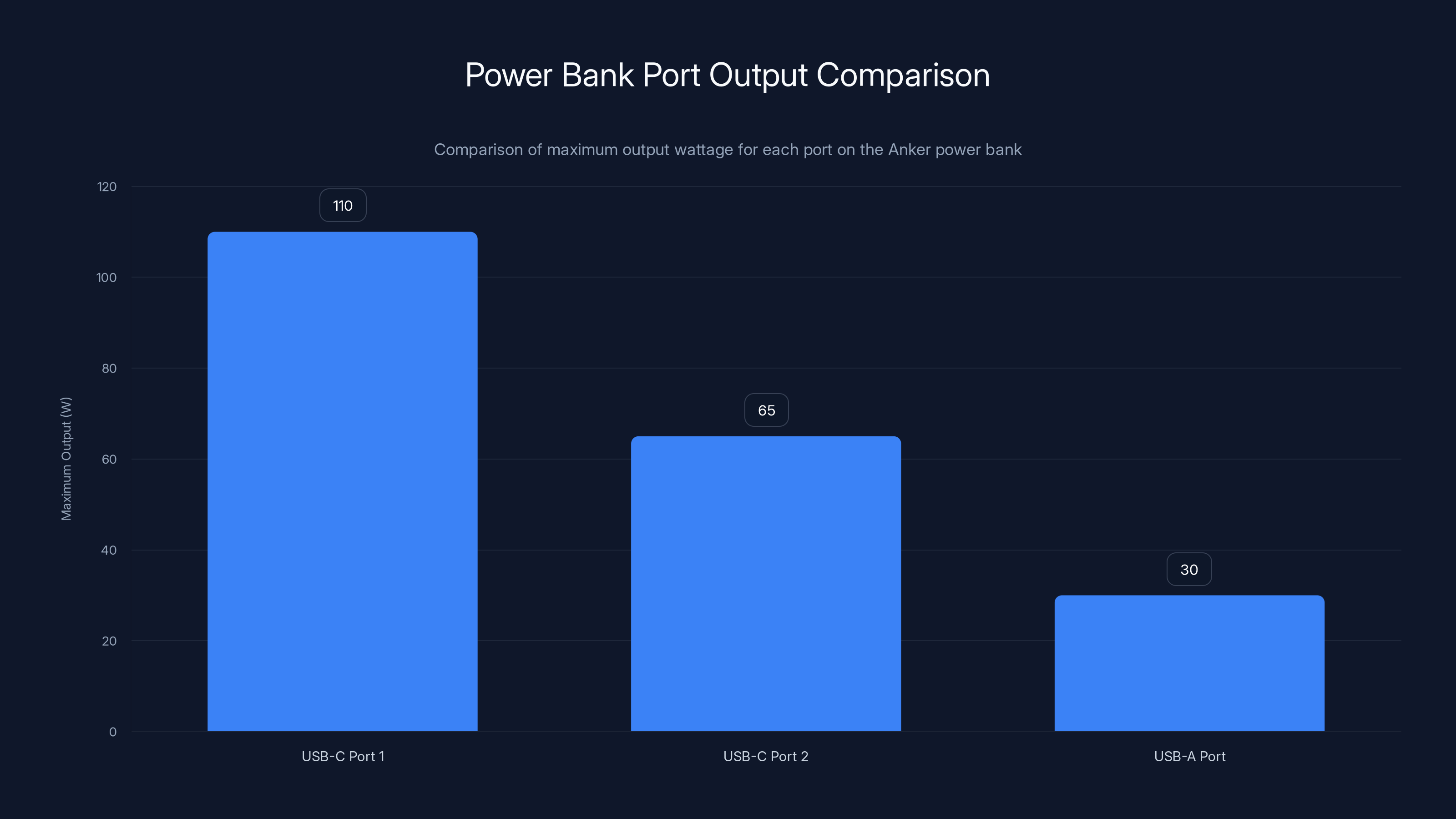 Power Bank Port Output Comparison