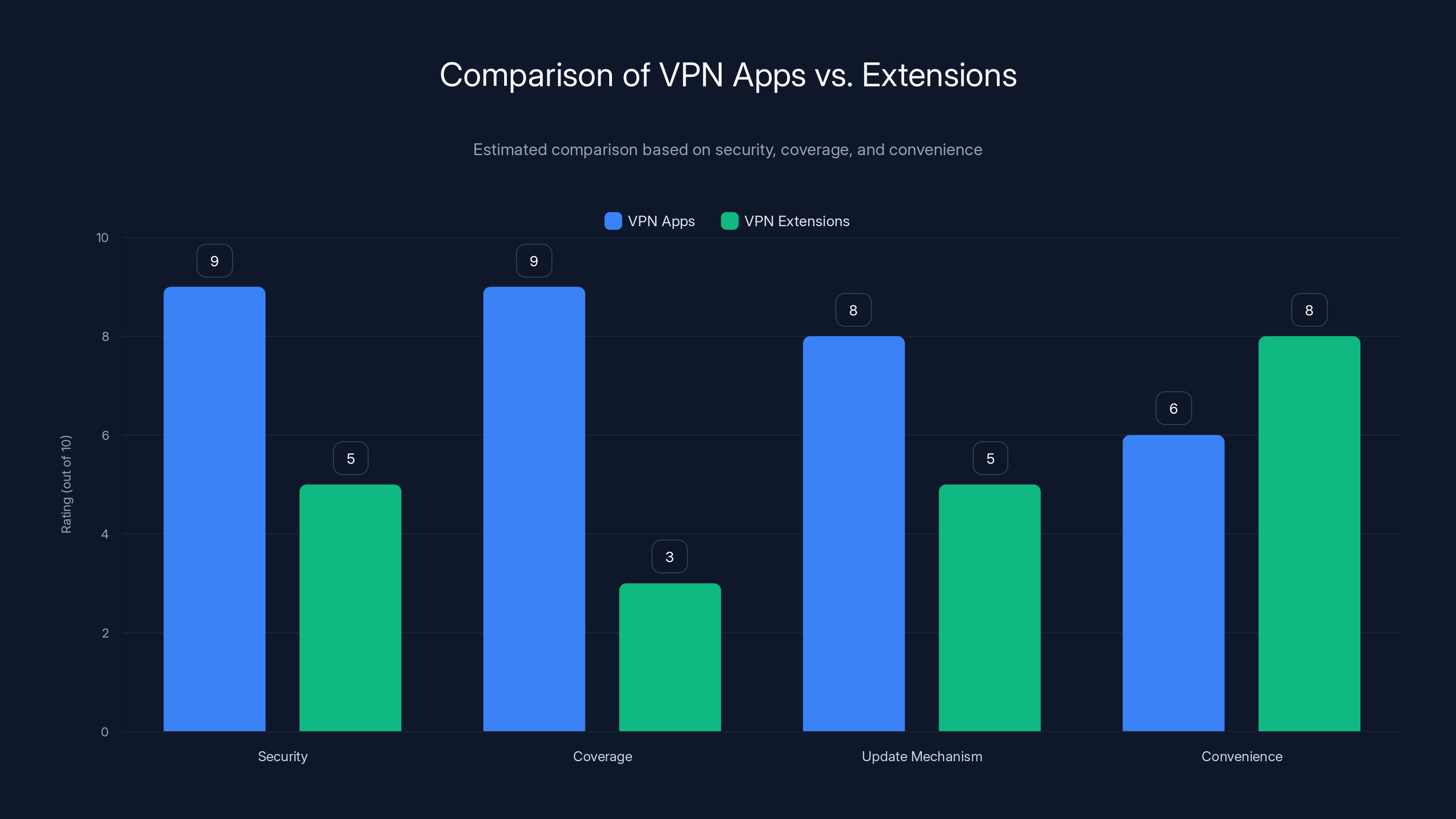 Comparison of VPN Apps vs. Extensions