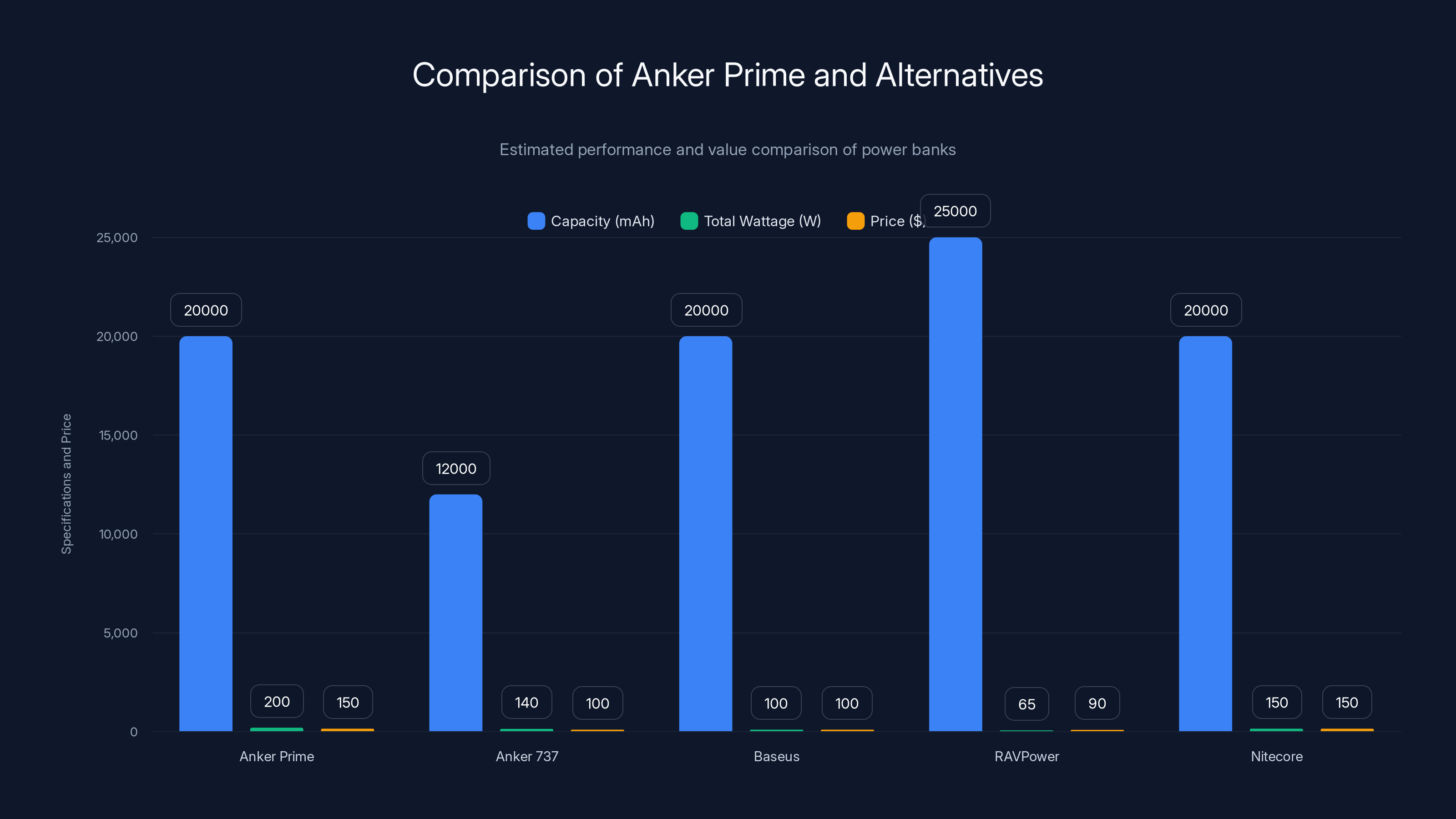 Comparison of Anker Prime and Alternatives