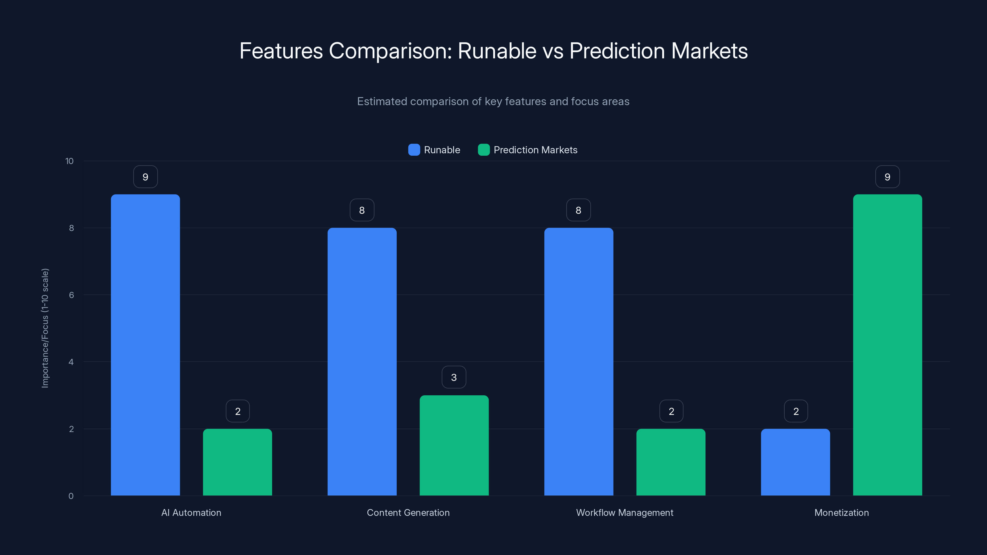 Features Comparison: Runable vs Prediction Markets