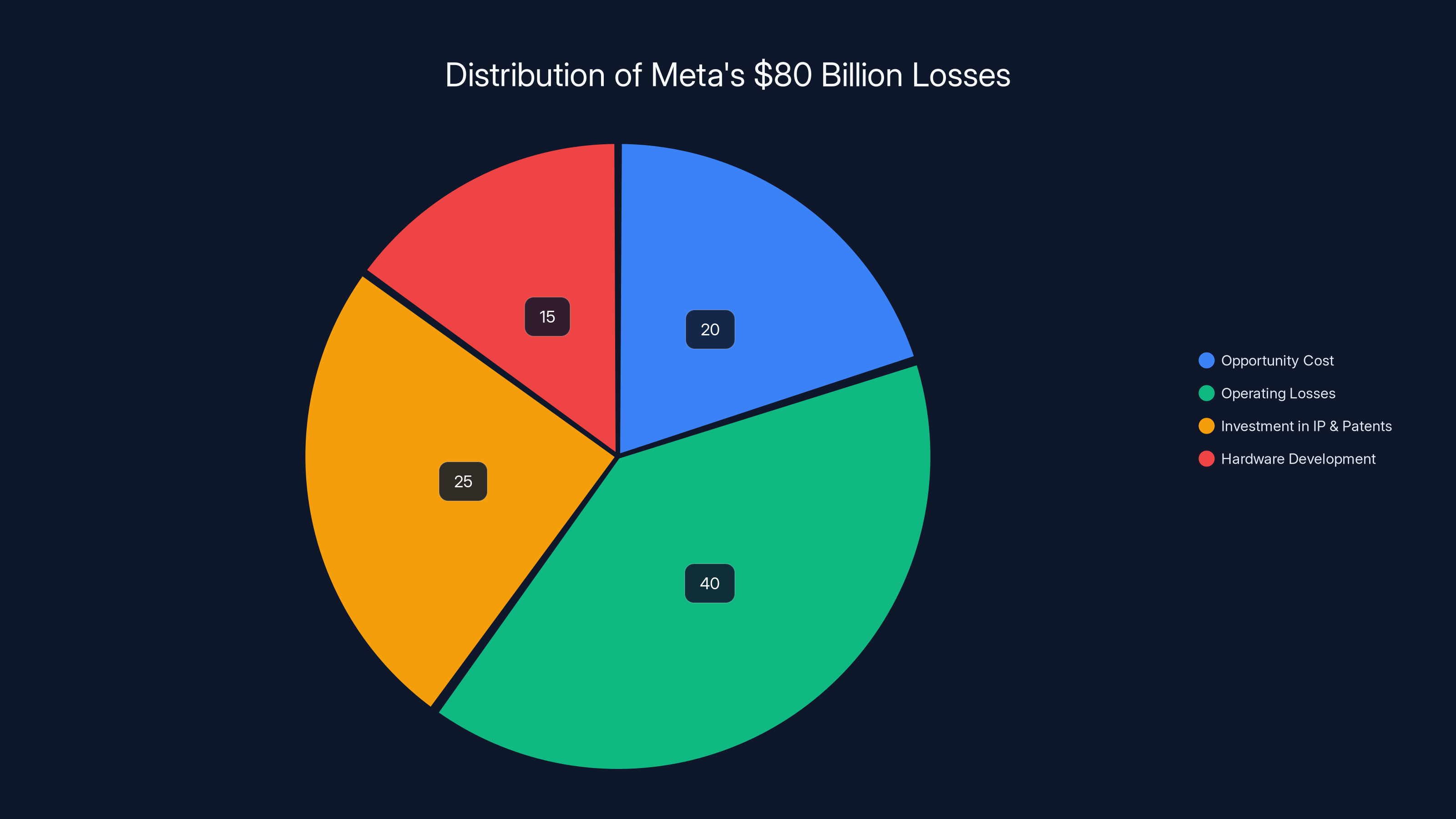 Distribution of Meta's $80 Billion Losses