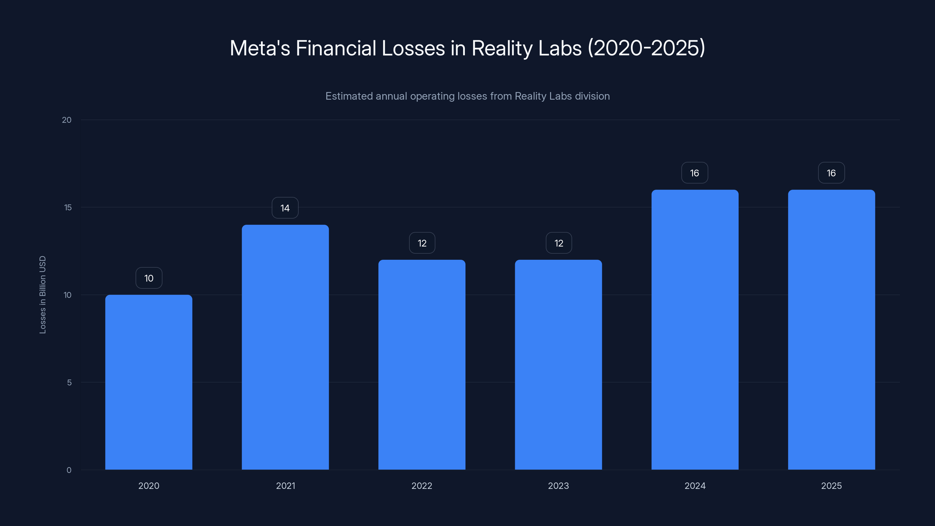 Meta's Financial Losses in Reality Labs (2020-2025)