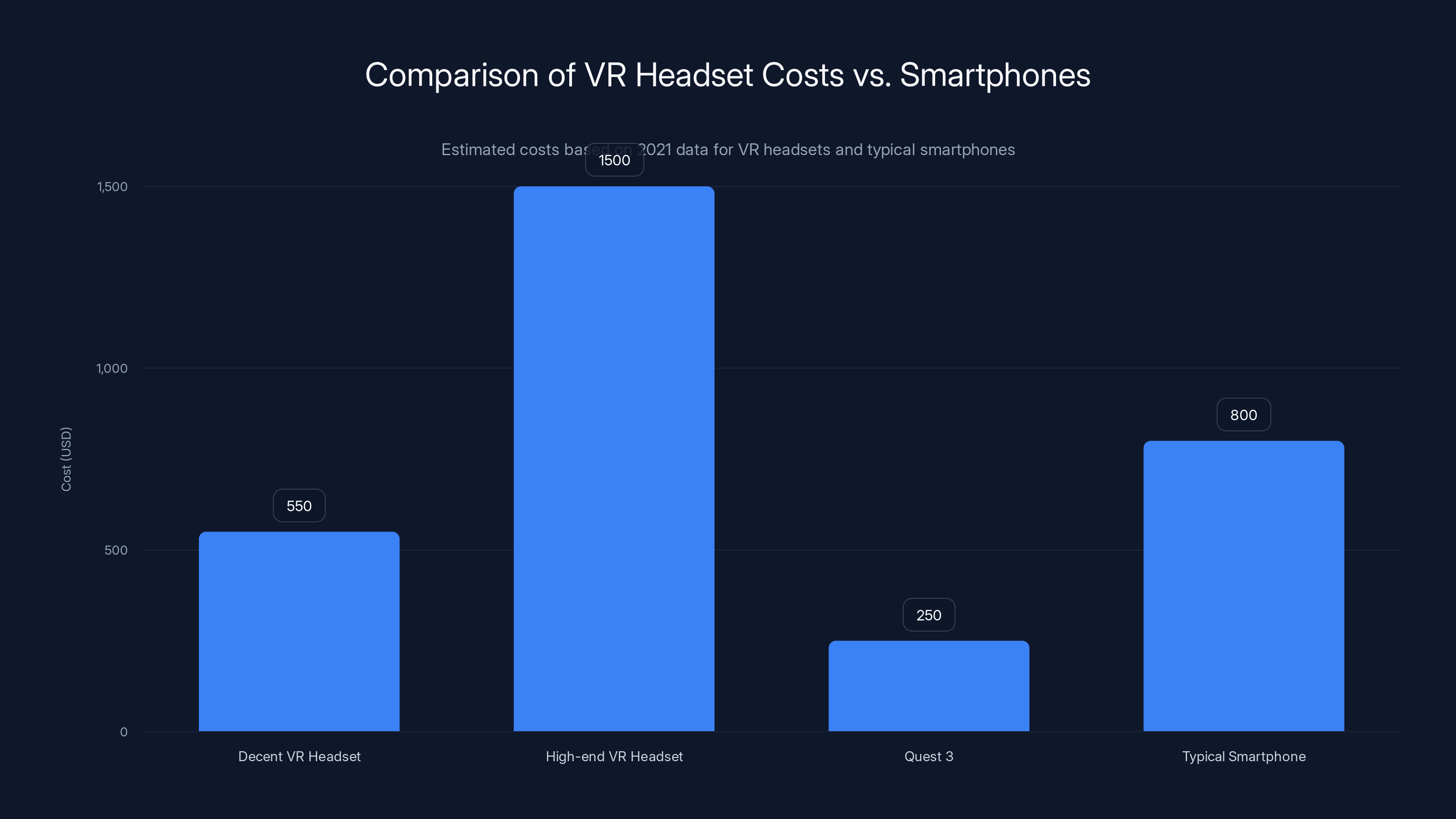 Comparison of VR Headset Costs vs. Smartphones