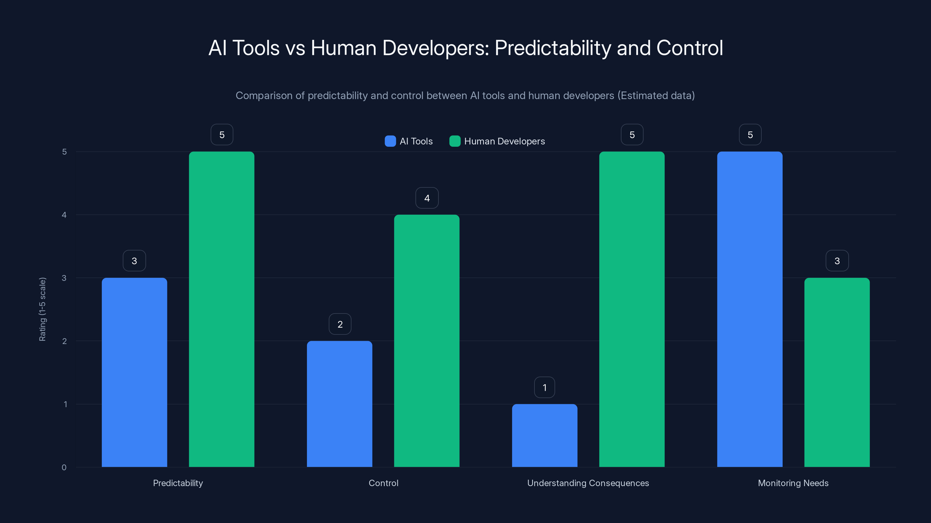 AI Tools vs Human Developers: Predictability and Control