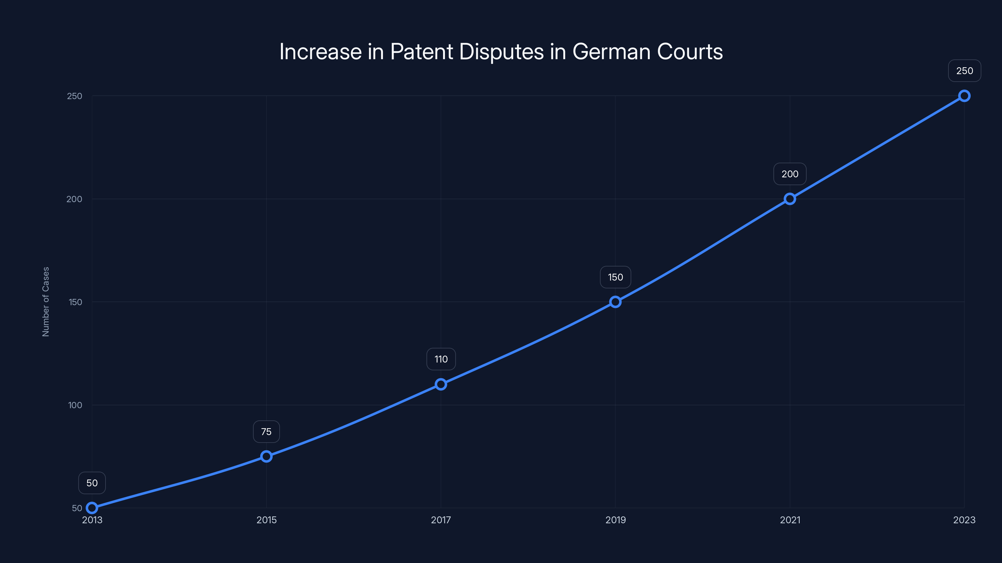 Increase in Patent Disputes in German Courts