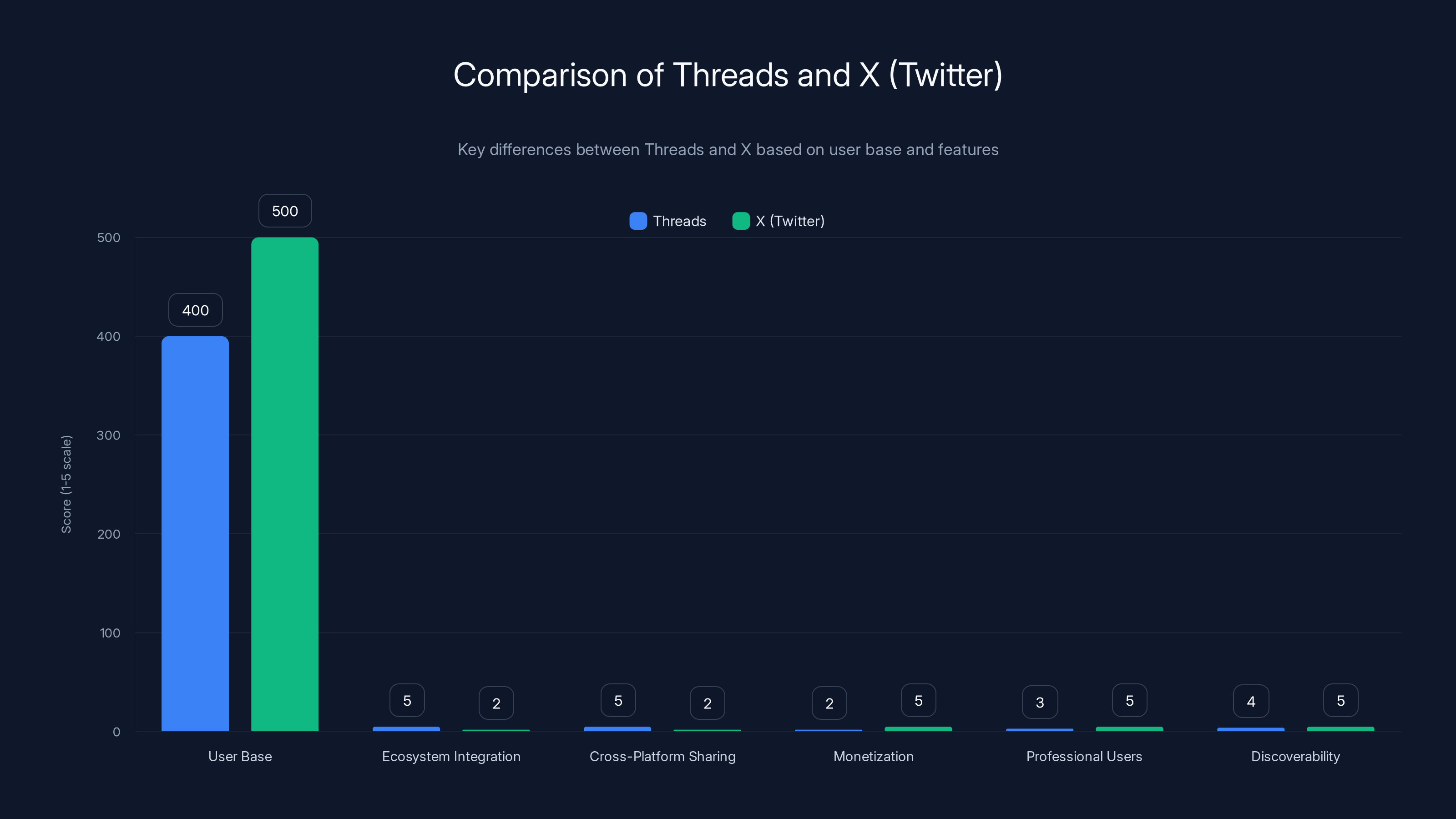 Comparison of Threads and X (Twitter)