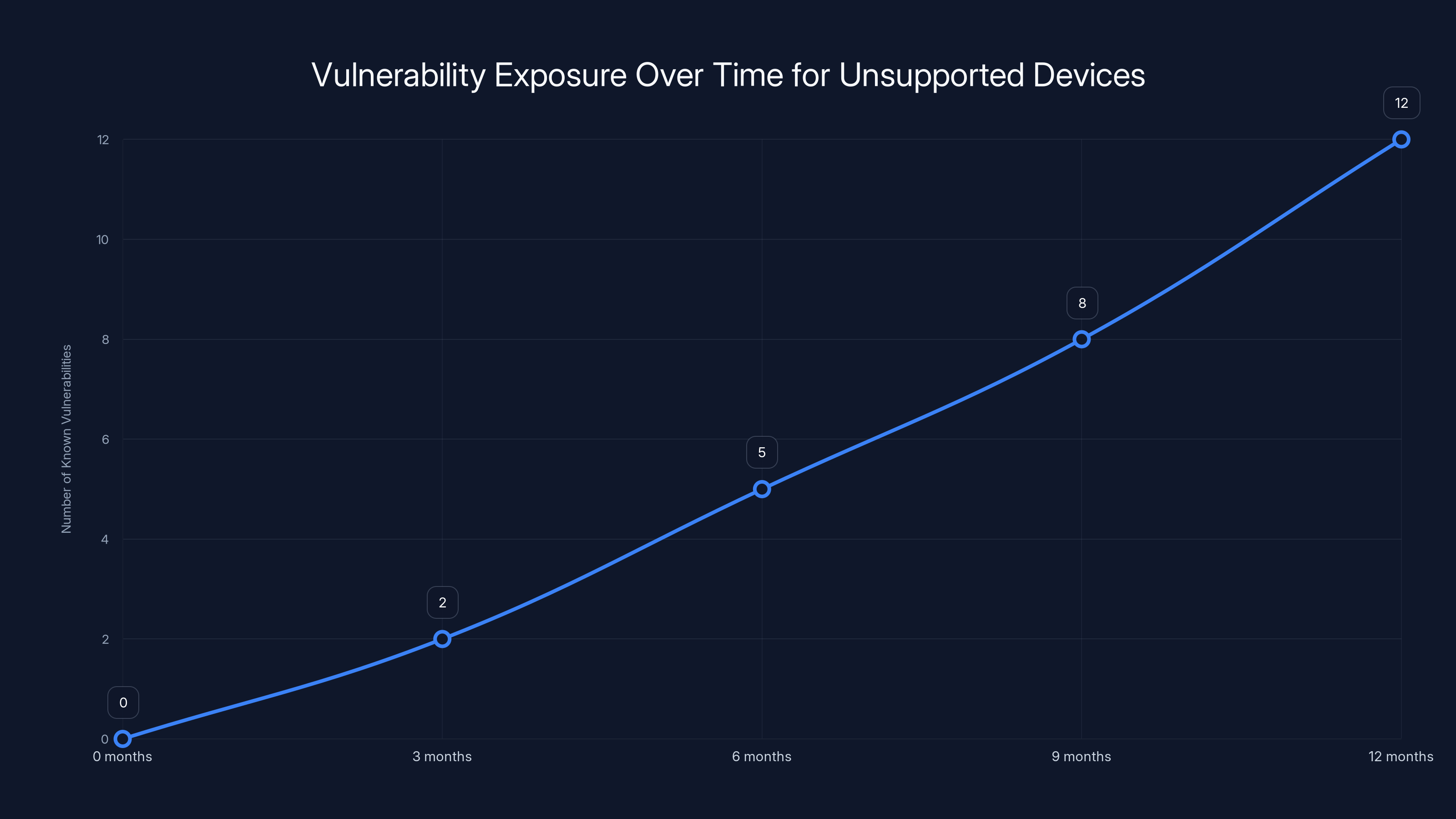 Vulnerability Exposure Over Time for Unsupported Devices