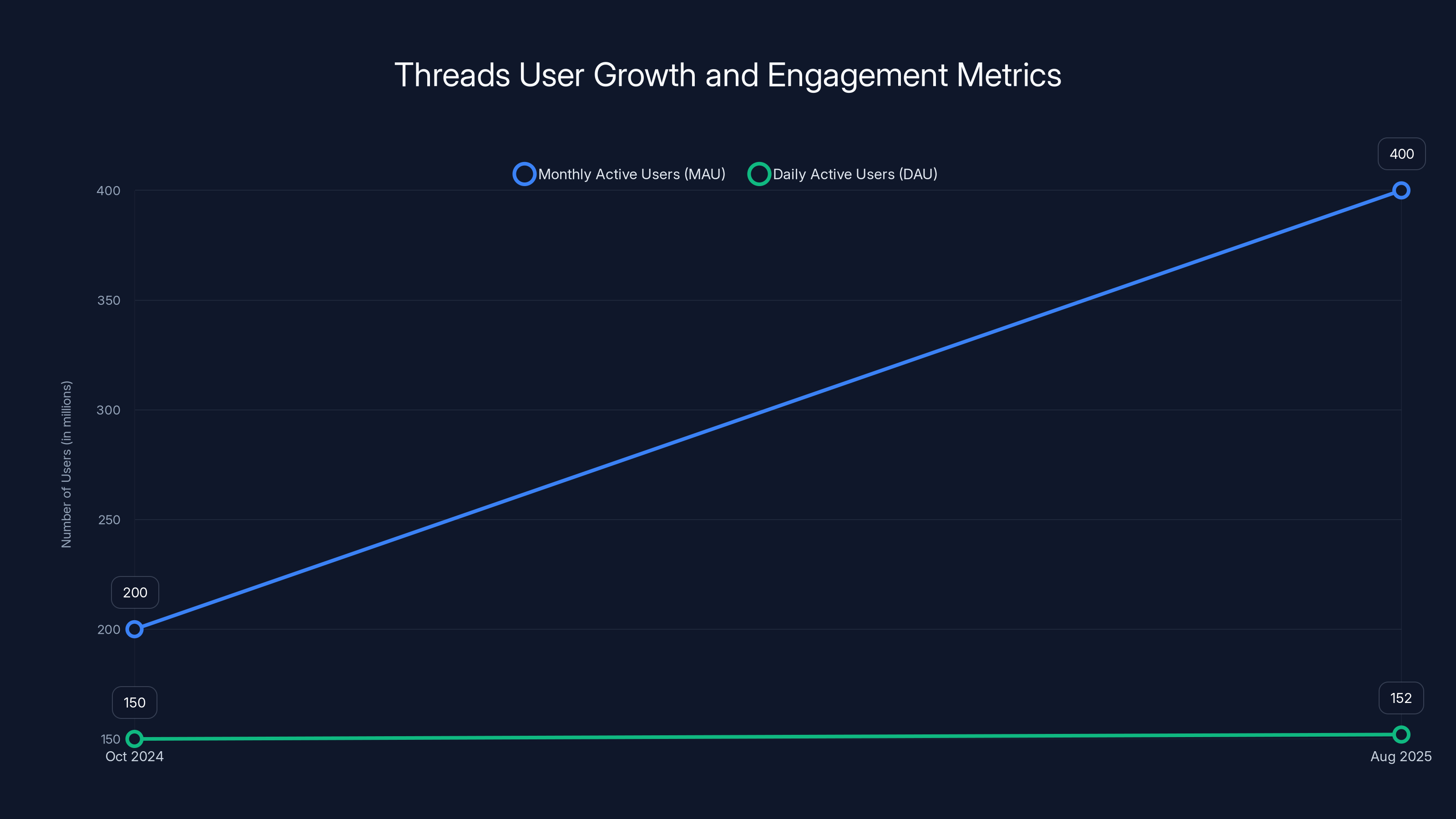 Threads User Growth and Engagement Metrics