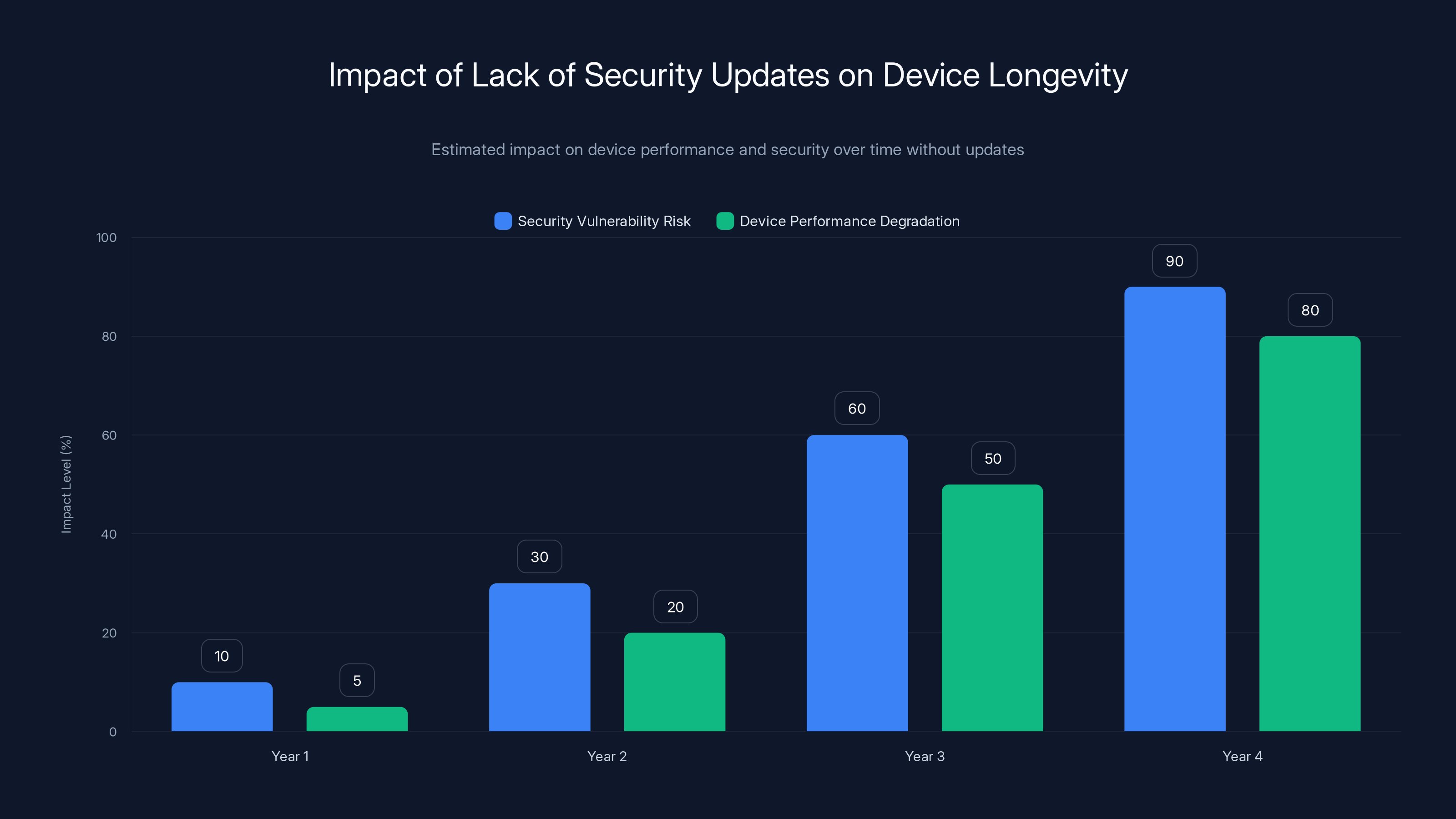 Impact of Lack of Security Updates on Device Longevity