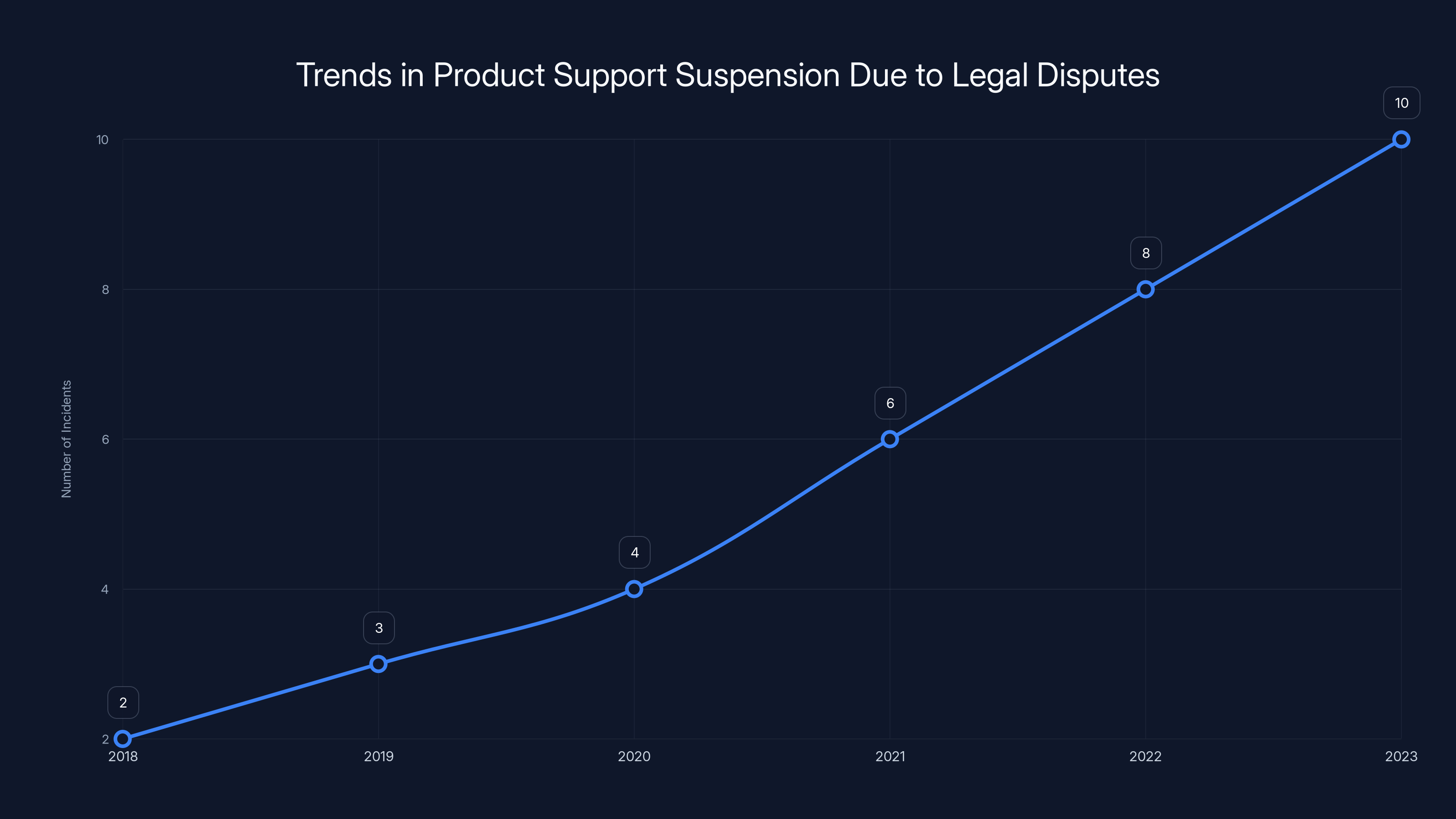 Trends in Product Support Suspension Due to Legal Disputes