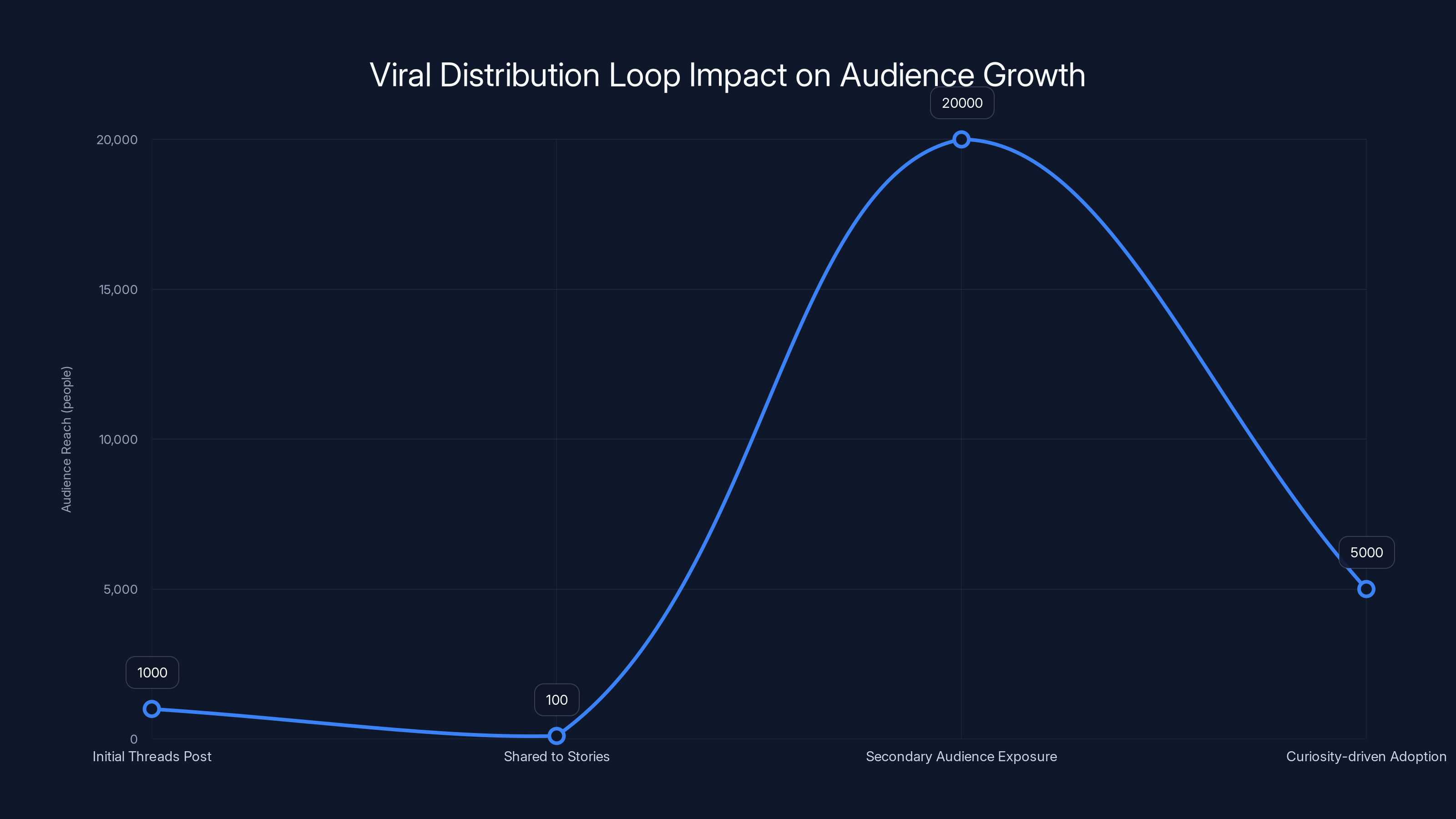 Viral Distribution Loop Impact on Audience Growth
