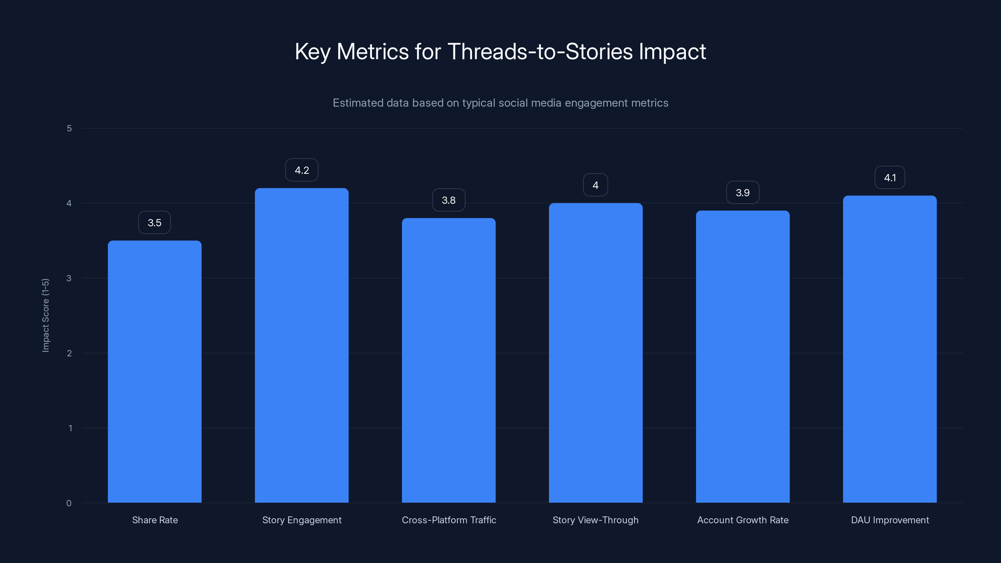 Key Metrics for Threads-to-Stories Impact