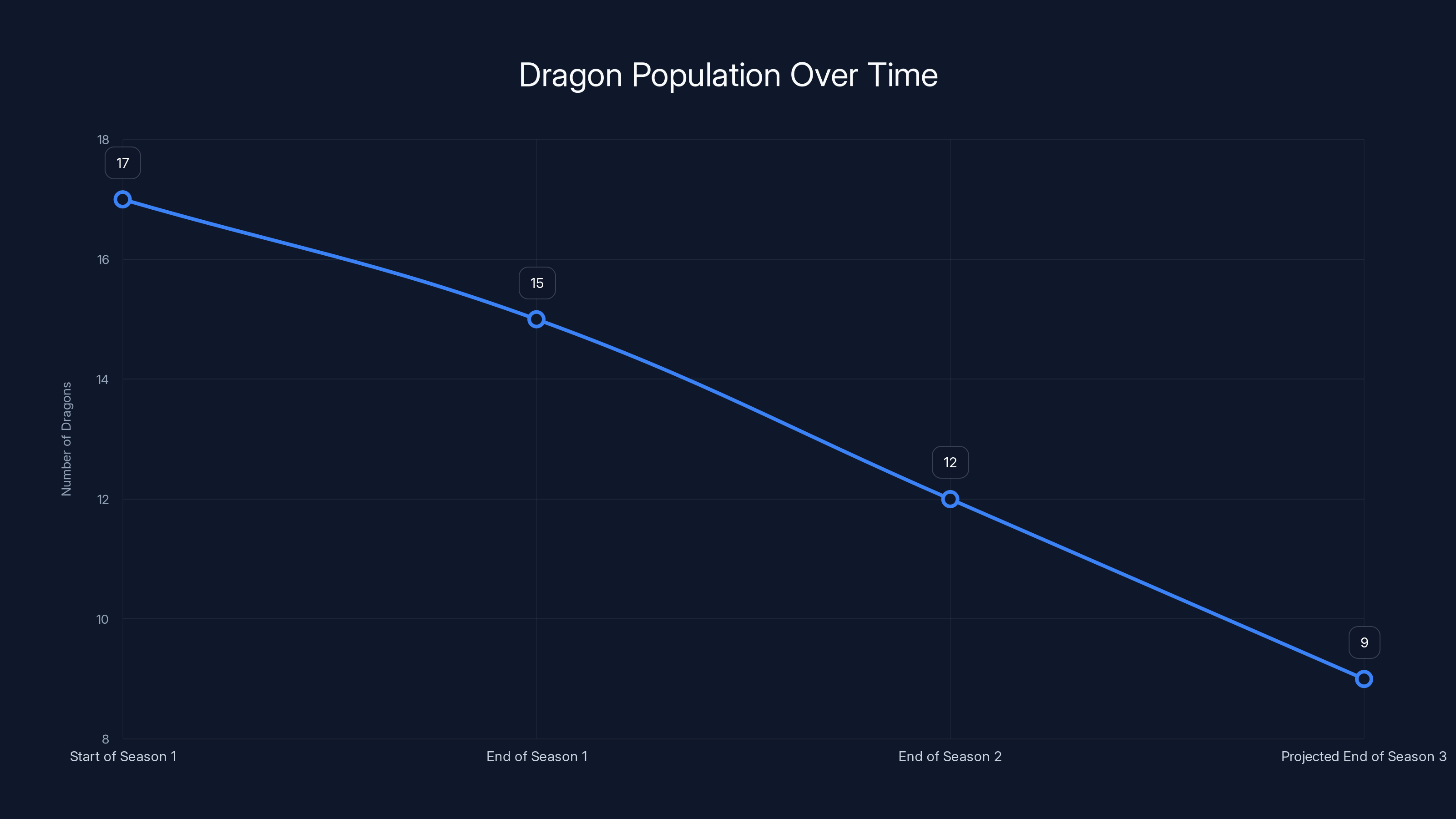 Dragon Population Over Time