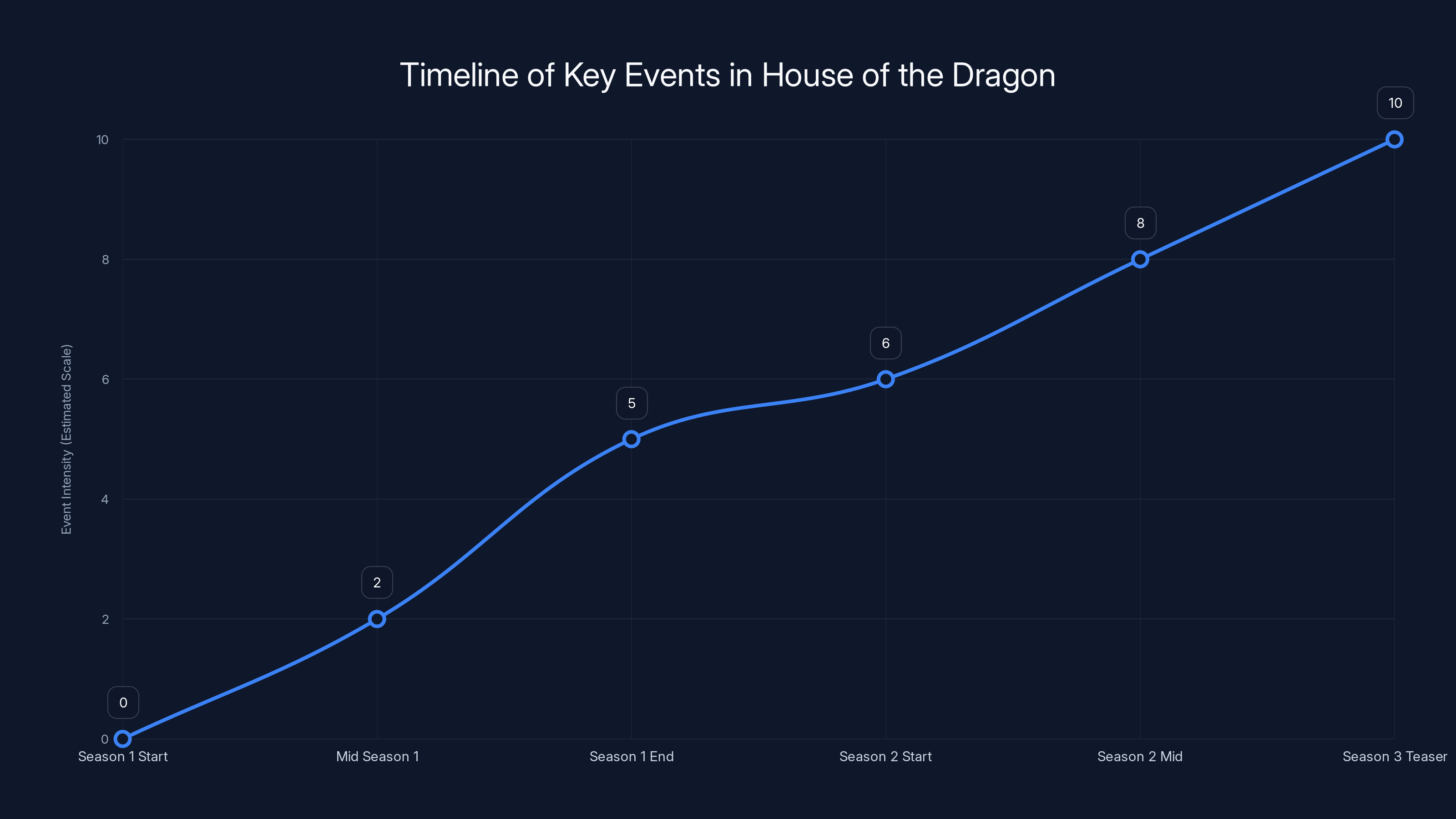Timeline of Key Events in House of the Dragon