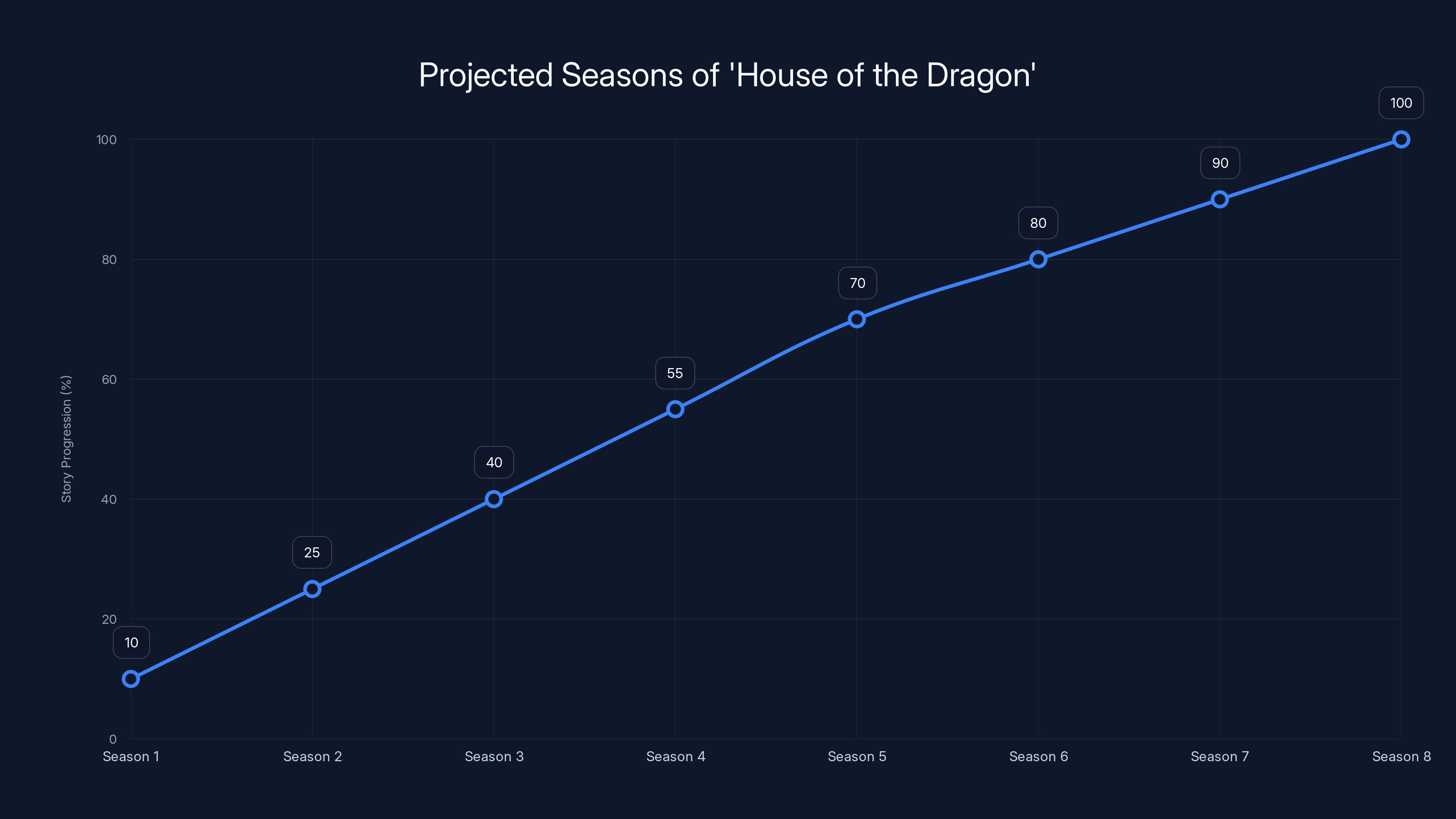 Projected Seasons of 'House of the Dragon'