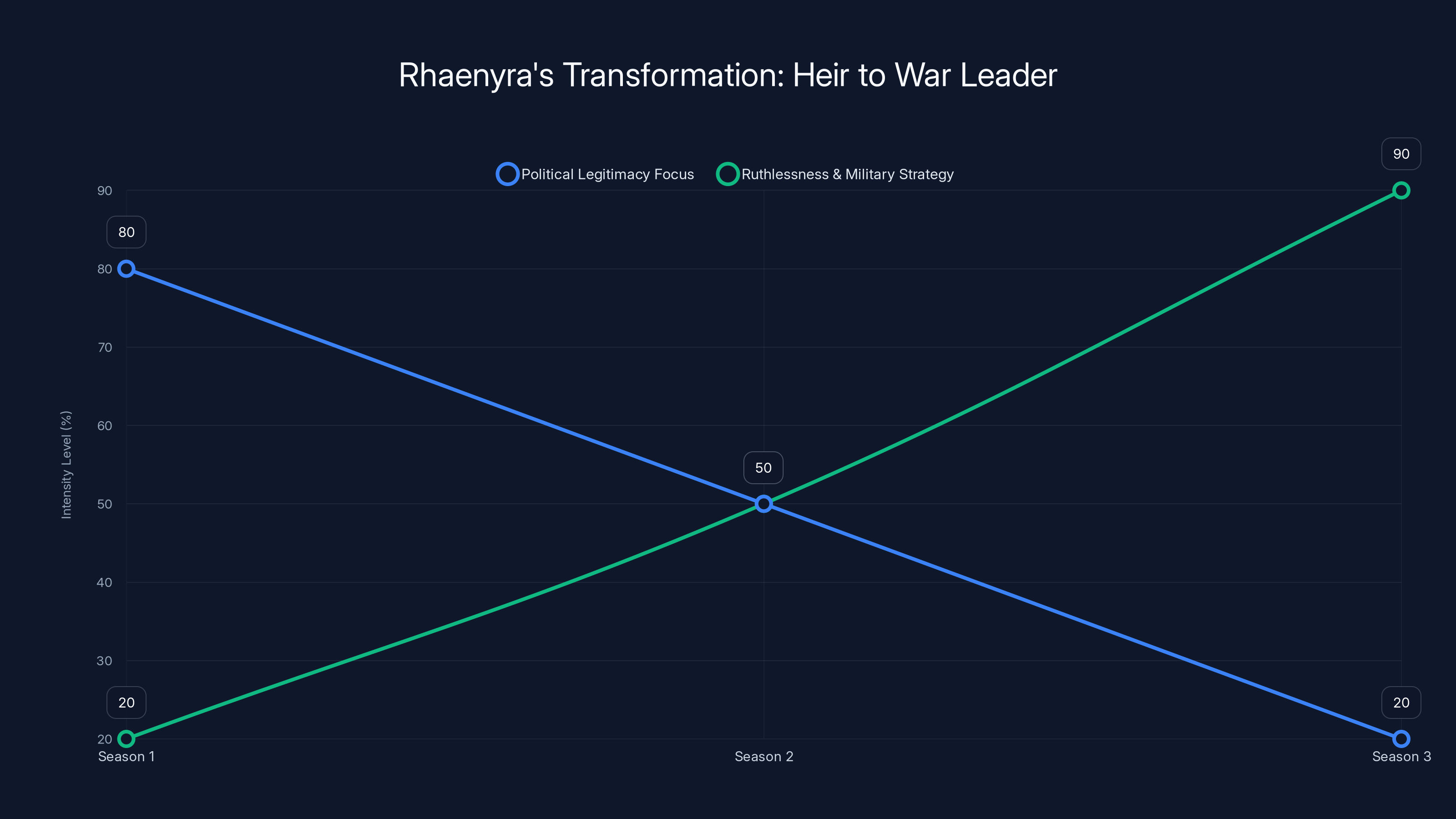 Rhaenyra's Transformation: Heir to War Leader