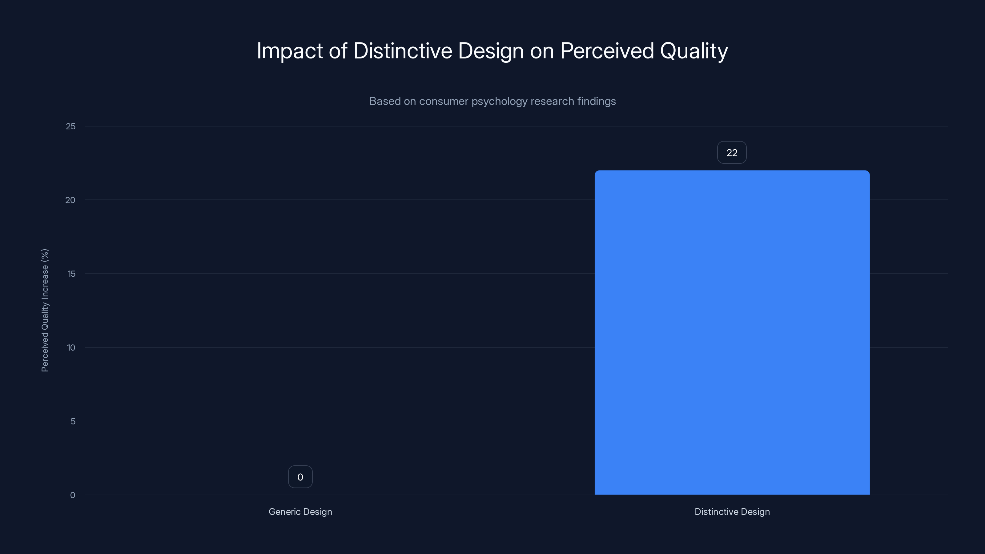 Impact of Distinctive Design on Perceived Quality