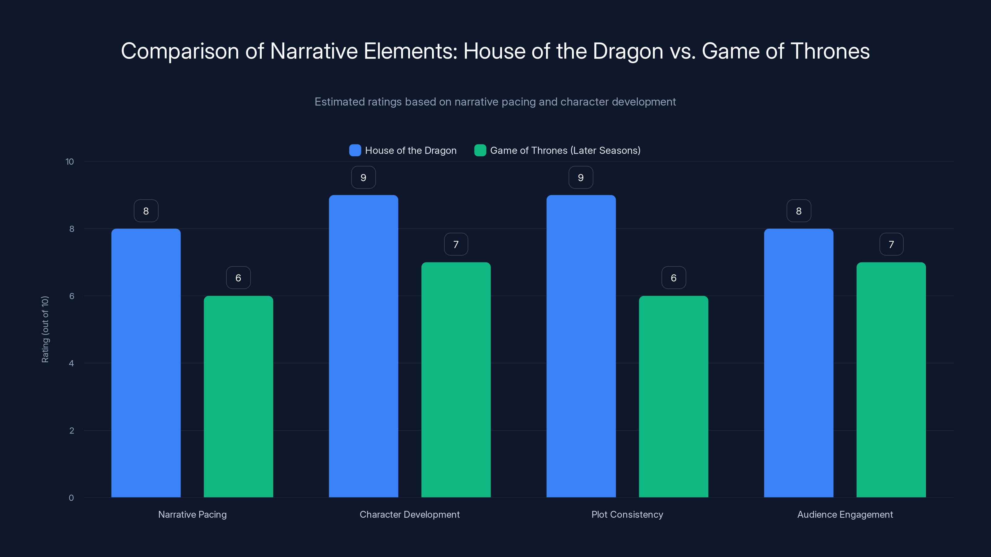 Comparison of Narrative Elements: House of the Dragon vs. Game of Thrones