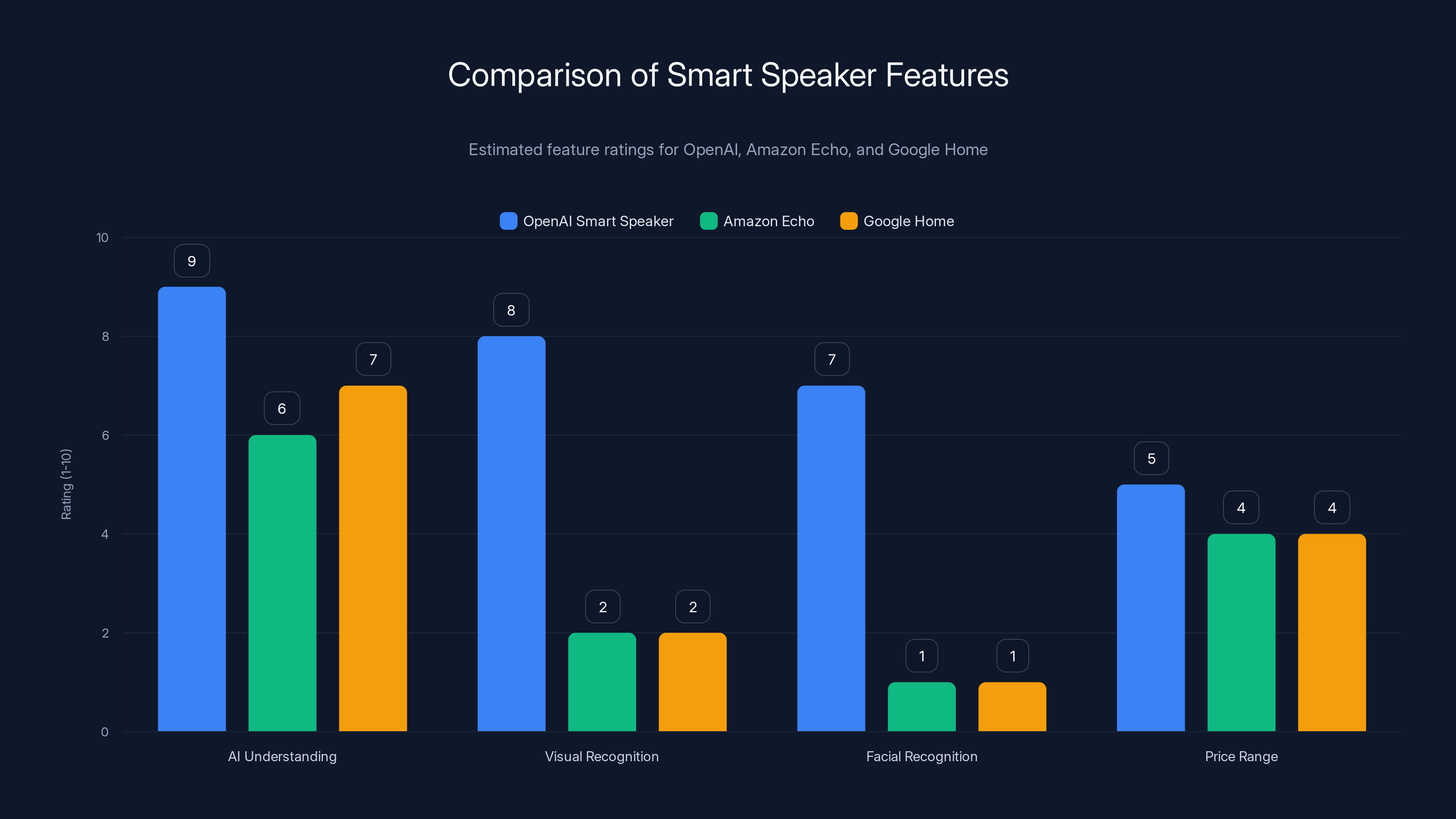 Comparison of Smart Speaker Features