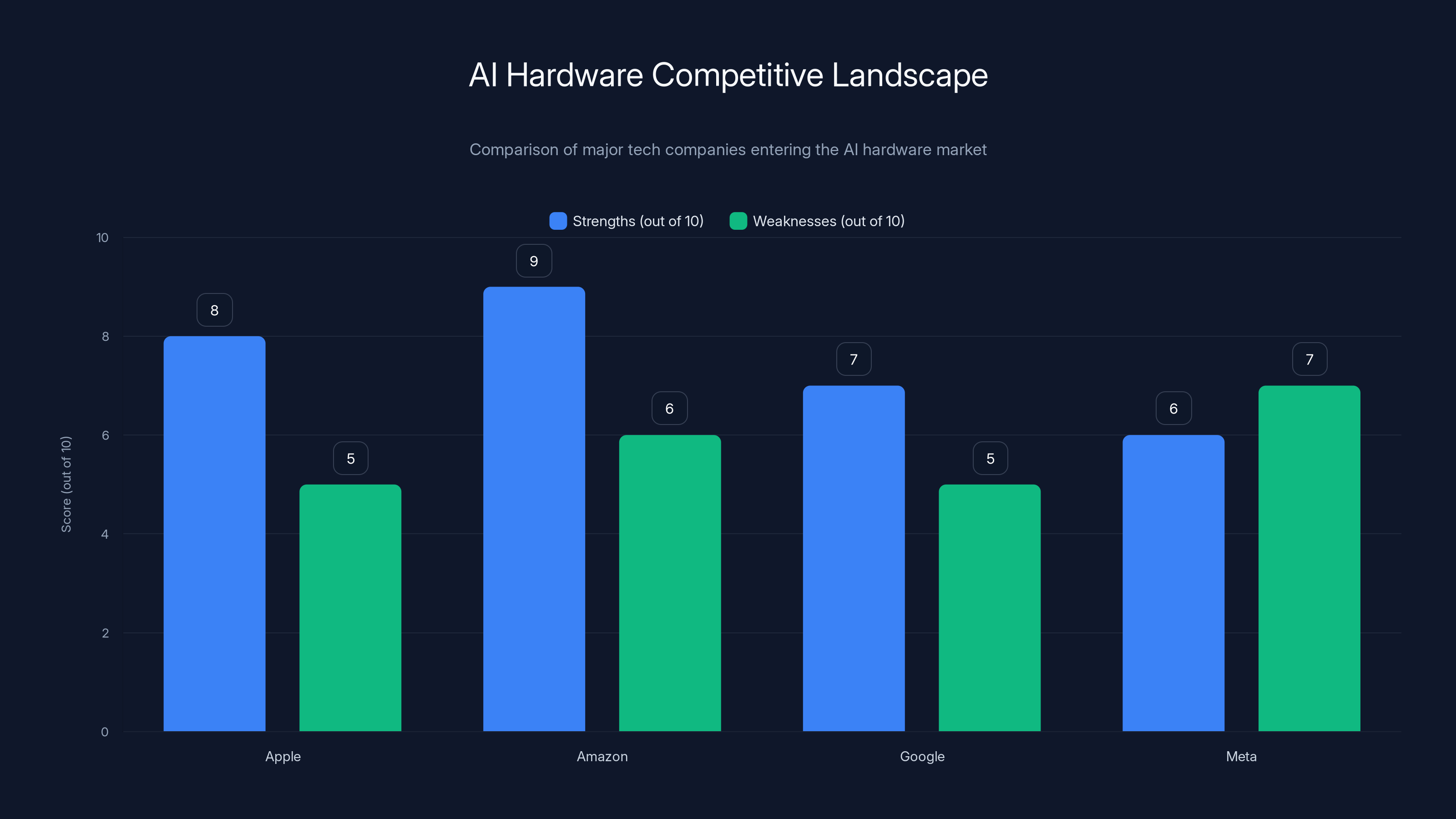 AI Hardware Competitive Landscape